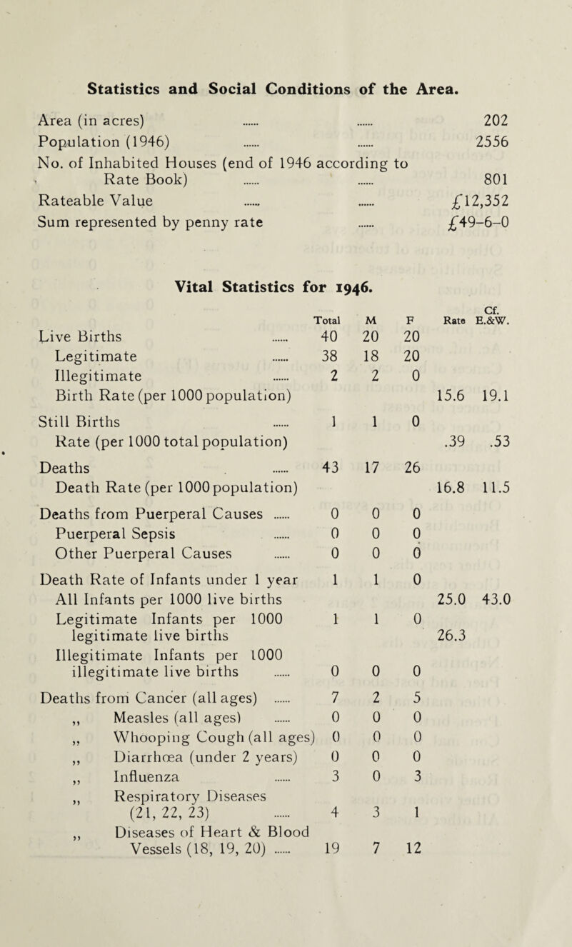 Statistics and Social Conditions of the Area. Area (in acres) . . 202 Population (1946) 2556 No. of Inhabited Houses (end of 1946 according to Rate Book) 801 Rateable Value £12,352 Sum represented by penny rate £49-6-0 Vital Statistics for 1946. Total M Live Births 40 20 Legitimate 38 18 Illegitimate 2 2 Birth Rate (per 1000 population) Still Births 1 1 Rate (per 1000 total population) Deaths 43 17 Death Rate (per 1000 population) Deaths from Puerperal Causes . 0 0 Puerperal Sepsis 0 0 Other Puerperal Causes . 0 0 Death Rate of Infants under 1 year 1 1 All Infants per 1000 live births Legitimate Infants per 1000 1 1 legitimate live births Illegitimate Infants per 1000 illegitimate live births . 0 0 Deaths from Cancer (all ages) . 7 2 ,, Measles (all ages) . 0 0 ,, Whooping Cough (all ages) 0 0 ,, Diarrhoea (under 2 years) 0 0 ,, Influenza . 3 0 ,, Respiratory Diseases (21,22,23) 4 3 ,, Diseases of Heart & Blood Vessels (18, 19, 20) . 19 7 Cf F Rate E.&W. 20 20 0 15.6 19.1 0 .39 .53 26 16.8 11.5 0 0 0 0 0 25.0 43.0 26.3 0 5 0 0 0 3 1 12