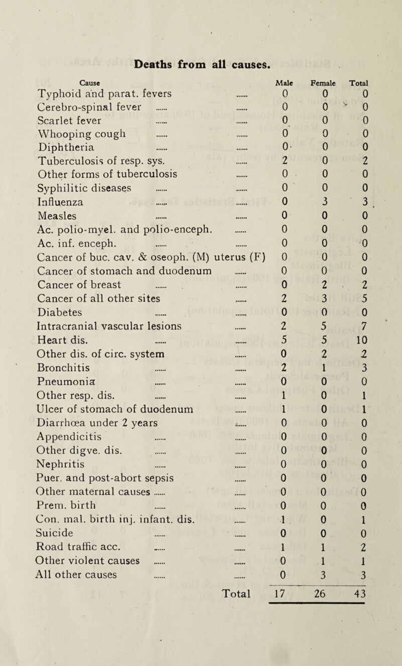 Deaths from all causes. Cause Male Female Total Typhoid and parat. fevers 0 0 0 Cerebro-spinal fever . 0 0 0 Scarlet fever 0 0 0 Whooping cough . 0 0 0 Diphtheria . . 0‘ 0 0 Tuberculosis of resp. sys. 2 0 2 Other forms of tuberculosis 0 0 0 Syphilitic diseases . 0 0 0 Influenza 0 3 3 Measles 0 0 0 Ac. polio-myel. and polio-enceph. . 0 0 0 Ac. inf. enceph. 0 0 0 Cancer of buc. cav. & oseoph. (M) uterus (F) 0 0 0 Cancer of stomach and duodenum . 0 0 0 Cancer of breast . 0 2 2 Cancer of all other sites 2 3 5 Diabetes 0 0 0 Intracranial vascular lesions 2 5 7 Heart dis. 5 5 10 Other dis. of circ. system 0 2 2 Bronchitis 2 1 3 Pneumonia 0 0 0 Other resp. dis. . . 10 1 Ulcer of stomach of duodenum . 10 1 Diarrhoea under 2 years .•. 0 0 0 Appendicitis 0 0 0 Other digve. dis. . 0 0 0 Nephritis 0 0 0 Puer. and post-abort sepsis 0 0 0 Other maternal causes. 0 0 0 Prem. birth 0 0 0 Con. mal. birth inj. infant, dis. 1 0 1 Suicide 0 0 0 Road traffic acc. ..... . 112 Other violent causes . . 0 11 All other causes 0 3 3 Total 17 26 43