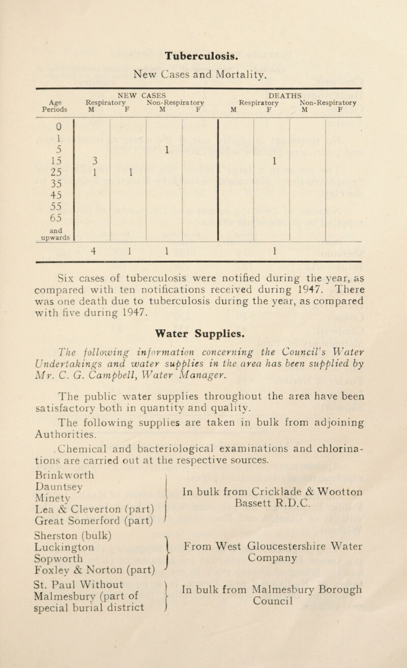 Tuberculosis. New Cases and Mortality. NEW CASES DEATHS Age Respiratory Non-Respiratory Respiratory Non-Respiratory Periods MFMFMFMF Six cases of tuberculosis were notified during the year, as compared with ten notifications received during 1947. There was one death due to tuberculosis during the year, as compared with five during 1947. Water Supplies. The following information concerning the Council's Water Undertakings and water supplies in the area has been supplied by Mr. C. G. Campbell, Water Manager. The public water supplies throughout the area have been satisfactory both in quantity and quality. The following supplies are taken in bulk from adjoining Authorities. Chemical and bacteriological examinations and chlorina- tions are carried out at the respective sources. Brinkworth Dauntsey Minety Lea & Cleverton (part) Great Somerford (part) Sherston (bulk) Luckington Sopworth Foxley & Norton (part) St. Paul Without Malmesbury (part of special burial district In bulk from Cricklade & Wootton Bassett R.D.C. From West Gloucestershire Water Company In bulk from Malmesbury Borough Council