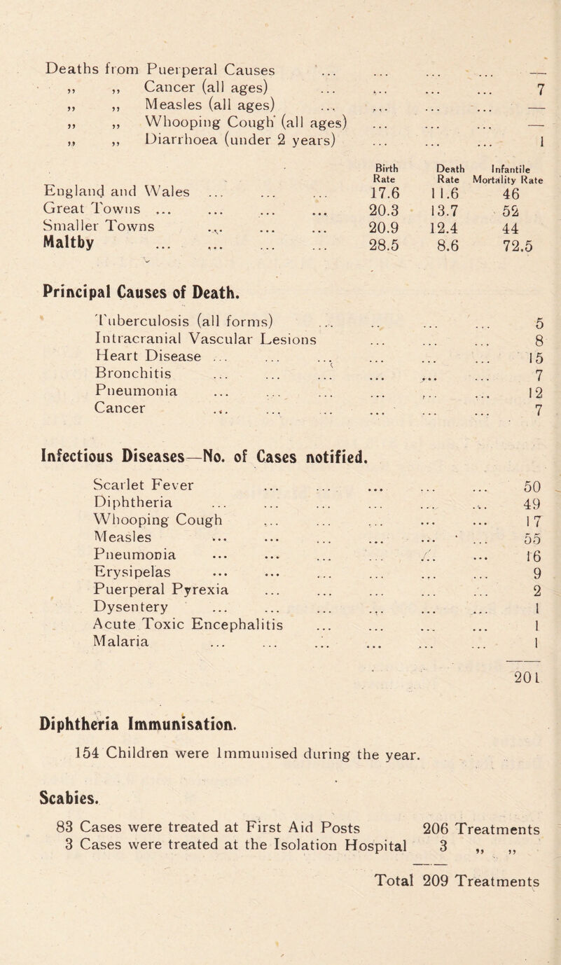 Deaths from Puerperal Causes __ „ ,, Cancer (all ages) *, • . 7 ,, ,, Measles (all ages) M* — ,, „ Whooping Cough* (all ages) • * • ... -- „ ,, Diarrhoea (under 2 years) ... 1 Birth Death Infantile Rate Rate Mortality Rate England and Wales 17.6 1 1.6 46 Great Towns ... 20.3 13.7 52 Smaller Towns 20.9 12.4 44 Maltby .. ”v 28.5 8.6 72.5 Principal Causes of Death. 'Tuberculosis (all forms) 5 Intracranial Vascular Lesions 8 Heart Disease 15 Bronchitis ^ • • 7 Pneumonia t * * 12 Cancer • •• 7 Infectious Diseases—No. of Cases notified. Scarlet Fever • • • 50 Diphtheria 49 Whooping Cough •* • 1 7 Aleasles • • • • • • 55 Pneumonia 16 Erysipelas 9 Puerperal Pyrexia ... 2 Dysentery 1 Acute Toxic Encephalitis ... 1 Malaria ... ... .1. 1 20 L Diphtheria Immunisation. 154 Children were immunised during the year. Scabies. 83 Cases were treated at First Aid Posts 206 Treatments 3 Cases were treated at the Isolation Hospital 3 ,, ,, Total 209 Treatments