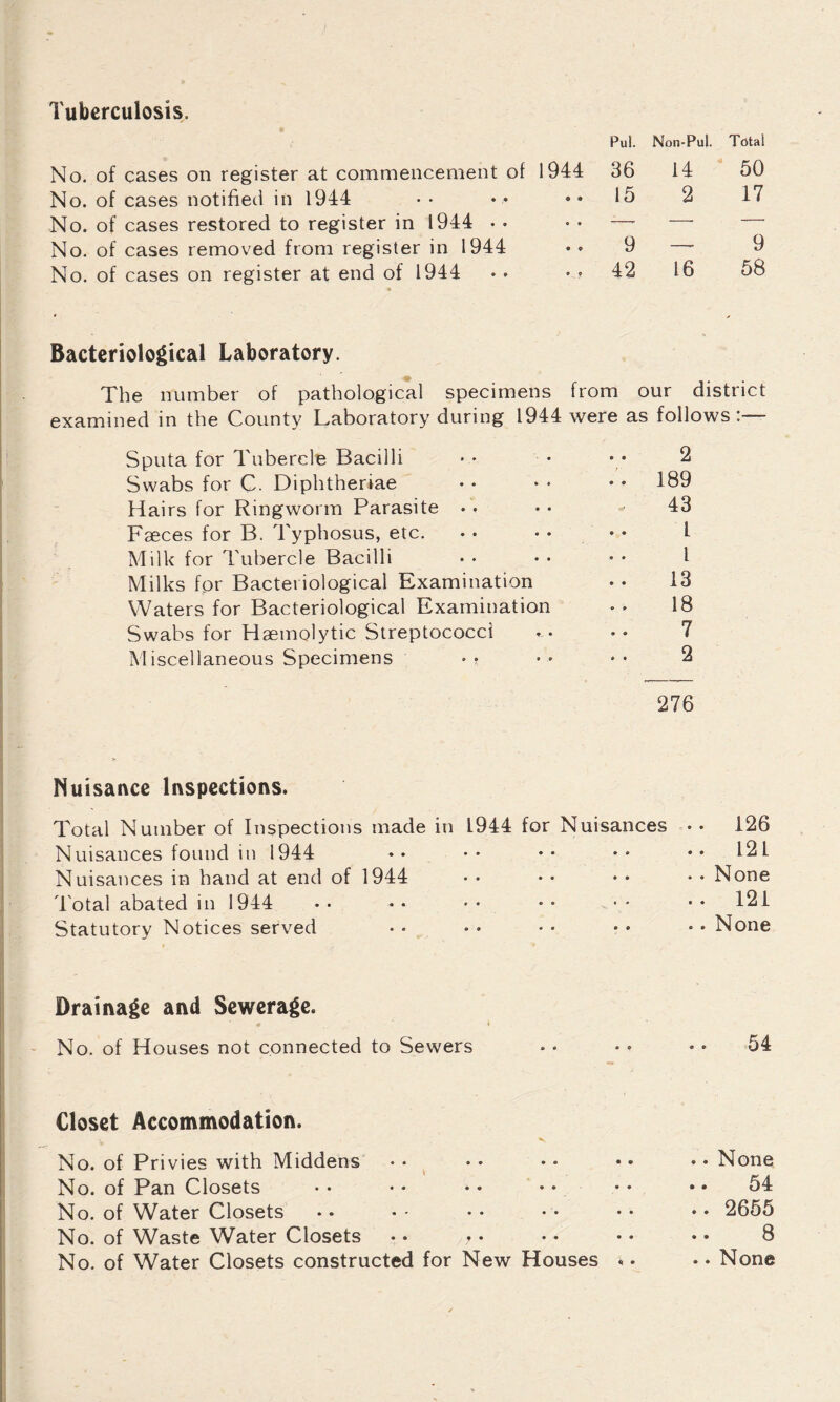 Tuberculosis. Pul. Non-Pul. Total No. of cases on register at commencement of 1944 36 14 50 No. of cases notified in 1944 15 2 17 No. of cases restored to register in 1944 —. —— — No. of cases removed from register in 1944 9 —- 9 No. of cases on register at end of 1944 •. • • • 42 16 58 Bacteriological Laboratory. The number of pathological specimens from our district examined in the County Laboratory during 1944 were as follows:— Sputa for Tubercle Bacilli 2 Swabs for C. Diphtheriae .. 189 Hairs for Ringworm Parasite . . 43 Faeces for B. Typhosus, etc. L Milk for Tubercle Bacilli l Milks for Bacteriological Examination 13 Waters for Bacteriological Examination 18 Swabs for Haemolytic Streptococci 7 Miscellaneous Specimens • • . . 2 276 Nuisance Inspections. Total Number of Inspections made in L944 for Nuisances . • 126 Nuisances found in 1944 •• •• •• •* 121 Nuisances in hand at end of 1944 • • • • • • • • None Total abated in 1944 •• •• •• •• •• • ♦ 121 Statutory Notices served • • • • • • • • - • None Drainage and Sewerage. No. of Houses not connected to Sewers • • • • • • 54 Closet Accommodation. No. of Privies with Middens • • • • • • • * • ♦ None No. of Pan Closets • • • • • • • • • • • • 54 No. of Water Closets • • • • • • • • • • • • 2655 No. of Waste Water Closets • • , • • • • • • • 8 No. of Water Closets constructed for New Houses «• • * None
