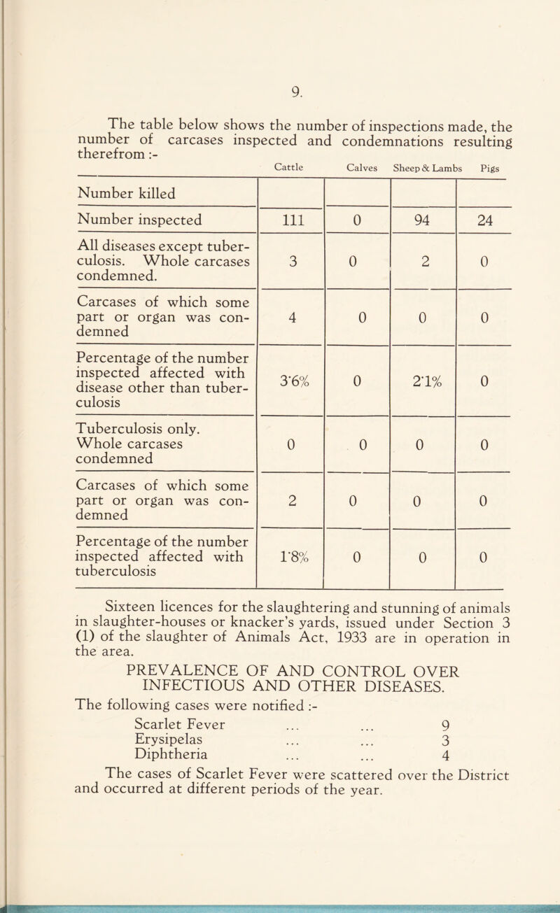 The table below shows the number of inspections made, the number of carcases inspected and condemnations resulting therefrom :- Cattle Calves Sheep & Lambs Pigs Number killed Number inspected 111 0 94 24 All diseases except tuber¬ culosis. Whole carcases condemned. 3 0 2 0 Carcases of which some part or organ was con¬ demned 4 0 0 0 Percentage of the number inspected affected with disease other than tuber¬ culosis 3*6% 0 21% 0 Tuberculosis only. Whole carcases condemned 0 0 0 0 Carcases of which some part or organ was con¬ demned 2 0 0 0 Percentage of the number inspected affected with tuberculosis 1*8% 0 0 0 Sixteen licences for the slaughtering and stunning of animals in slaughter-houses or knacker’s yards, issued under Section 3 (1) of the slaughter of Animals Act, 1933 are in operation in the area. PREVALENCE OF AND CONTROL OVER INFECTIOUS AND OTHER DISEASES. The following cases were notified :- Scarlet Fever ... ... 9 Erysipelas ... ... 3 Diphtheria ... ... 4 The cases of Scarlet Fever were scattered over the District and occurred at different periods of the year.