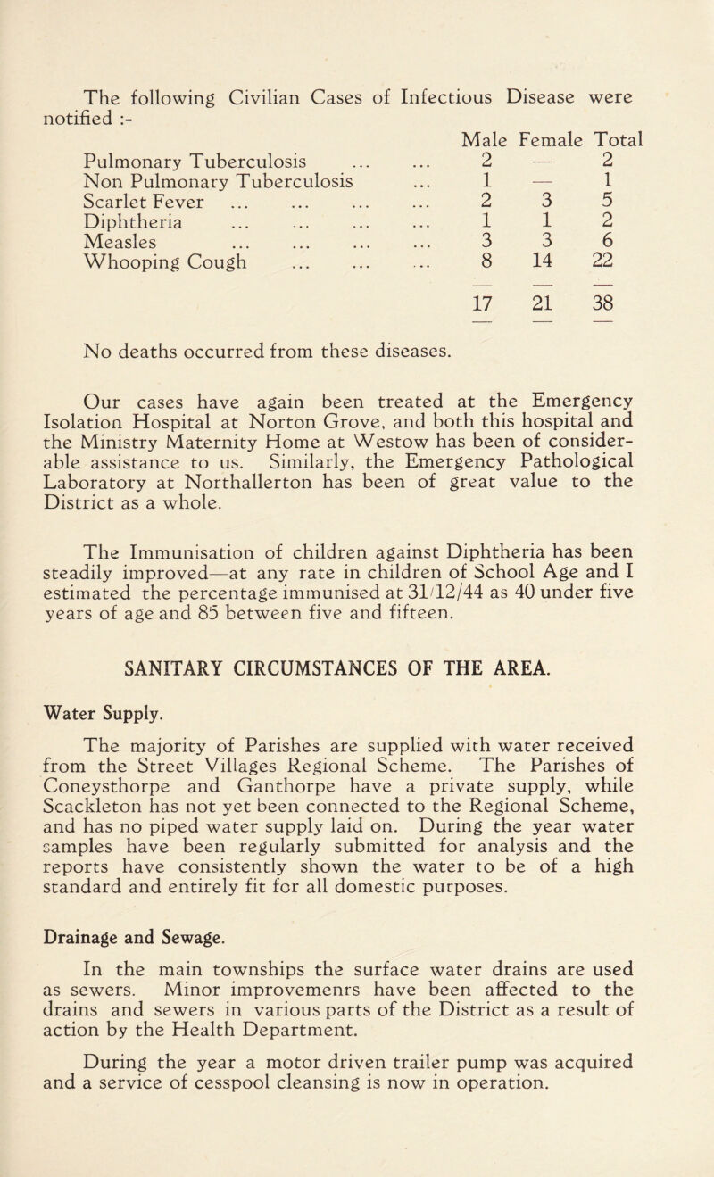 The following Civilian Cases of Infectious Disease were notified Male Female Total Pulmonary Tuberculosis 2 — 2 Non Pulmonary Tuberculosis 1 — 1 Scarlet Fever 2 3 5 Diphtheria 1 1 2 Measles 3 3 6 Whooping Cough 8 14 22 17 21 38 No deaths occurred from these diseases. Our cases have again been treated at the Emergency Isolation Hospital at Norton Grove, and both this hospital and the Ministry Maternity Home at Westow has been of consider¬ able assistance to us. Similarly, the Emergency Pathological Laboratory at Northallerton has been of great value to the District as a whole. The Immunisation of children against Diphtheria has been steadily improved—at any rate in children of School Age and I estimated the percentage immunised at 31T2/44 as 40 under five years of age and 85 between five and fifteen. SANITARY CIRCUMSTANCES OF THE AREA. Water Supply. The majority of Parishes are supplied with water received from the Street Villages Regional Scheme. The Parishes of Coneysthorpe and Ganthorpe have a private supply, while Scackleton has not yet been connected to the Regional Scheme, and has no piped water supply laid on. During the year water samples have been regularly submitted for analysis and the reports have consistently shown the water to be of a high standard and entirely fit for all domestic purposes. Drainage and Sewage. In the main townships the surface water drains are used as sewers. Minor improvemenrs have been affected to the drains and sewers in various parts of the District as a result of action by the Health Department. During the year a motor driven trailer pump was acquired and a service of cesspool cleansing is now in operation.
