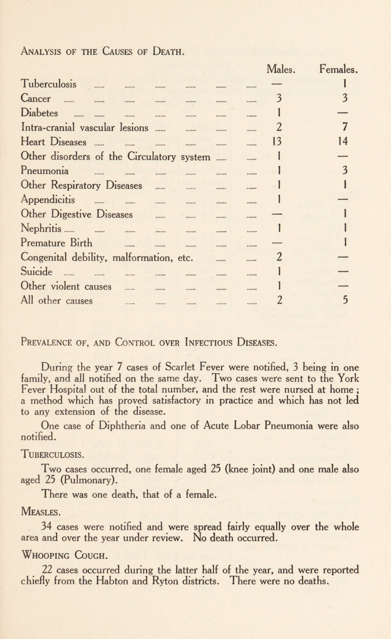 Analysis of the Causes of Death. Males. Females. Tuberculosis . — 1 Cancer . 3 3 Diabetes . 1 — Intra-cranial vascular lesions . 2 7 Heart Diseases . 13 14 Other disorders of the Circulatory system . 1 — Pneumonia . 1 3 Other Respiratory Diseases . 1 1 Appendicitis . 1 — Other Digestive Diseases . — 1 Nephritis. 1 1 Premature Birth . — 1 Congenital debility, malformation, etc. . 2 — Suicide . 1 — Other violent causes . 1 — All other causes . 2 3 Prevalence of, and Control over Infectious Diseases. During the year 7 cases of Scarlet Fever were notified, 3 being in one family, and all notified on the same day. Two cases were sent to the York Fever Hospital out of the total number, and the rest were nursed at home ; a method which has proved satisfactory in practice and which has not led to any extension of the disease. One case of Diphtheria and one of Acute Lobar Pneumonia were also notified. Tuberculosis. Two cases occurred, one female aged 25 (knee joint) and one male also aged 25 (Pulmonary). There was one death, that of a female. Measles. 34 cases were notified and were spread fairly equally over the whole area and over the year under review. No death occurred. Whooping Cough. 22 cases occurred during the latter half of the year, and were reported chiefly from the Habton and Ryton districts. There were no deaths.