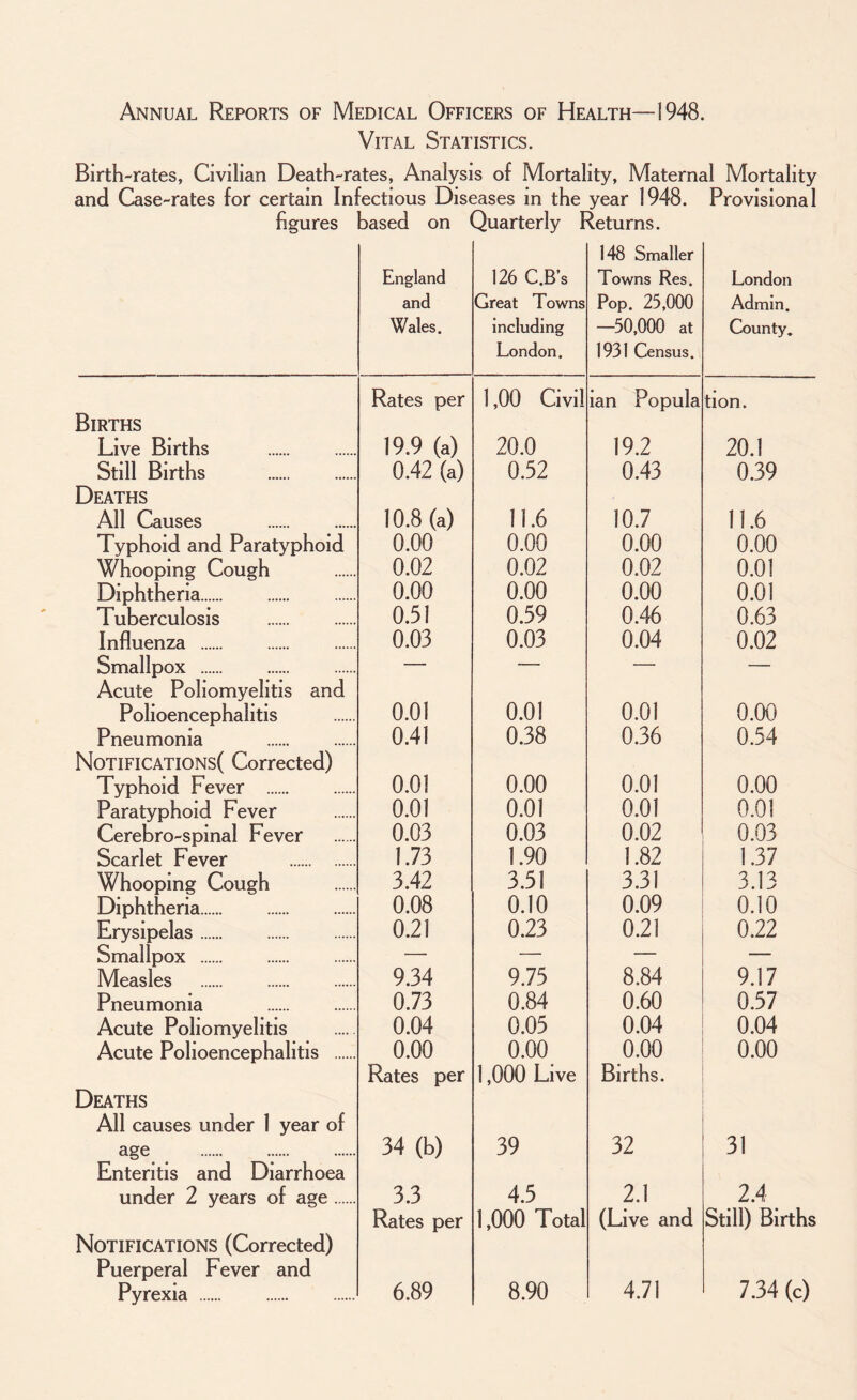 Annual Reports of Medical Officers of Health—1948. Vital Statistics. Birth-rates, Civilian Death-rates, Analysis of Mortality, Maternal Mortality and Case-rates for certain Infectious Diseases in the year 1948. Provisional figures based on Quarterly Returns. Births Live Births . Still Births . Deaths All Causes . Typhoid and Paratyphoid Whooping Cough Diphtheria. Tuberculosis . Influenza . Smallpox . Acute Poliomyelitis and Polioencephalitis Pneumonia . Notifications( Corrected) Typhoid Fever . Paratyphoid Fever Cerebro-spinal Fever Scarlet Fever . Whooping Cough Diphtheria. Erysipelas. Smallpox . Measles Pneumonia . Acute Poliomyelitis Acute Polioencephalitis ... Deaths All causes under 1 year of age . Enteritis and Diarrhoea under 2 years of age ... Notifications (Corrected) Puerperal Fever and Pyrexia . England and Wales. 126 C.B’s Great Towns including London. 148 Smaller Towns Res. Pop. 25,000 —50,000 at 1931 Census. London Admin. County. Rates per 1,00 Civil ian Popula tion. 19.9 (a) 20.0 19.2 20.1 0.42 (a) 0.52 0.43 0.39 10.8 (a) 11.6 10.7 11.6 0.00 0.00 0.00 0.00 0.02 0.02 0.02 0.01 0.00 0.00 0.00 0.01 0.51 0.59 0.46 0.63 0.03 0.03 0.04 0.02 — -— — — 0.01 0.01 0.01 0.00 0.41 0.38 0.36 0.54 0.01 0.00 0.01 0.00 0.01 0.01 0.01 0.01 0.03 0.03 0.02 0.03 1.73 1.90 1.82 1.37 3.42 3.51 3.31 3.13 0.08 0.10 0.09 0.10 0.21 0.23 0.21 0.22 — — — — 9.34 9.75 8.84 9.17 0.73 0.84 0.60 0.57 0.04 0.05 0.04 0.04 0.00 Rates per 0.00 1,000 Live 0.00 Births. 0.00 34 (b) 39 32 31 3.3 4.5 2.1 2.4 Rates per 1,000 Total (Live and Still) Births 6.89 8.90 4.71 7.34 (c)