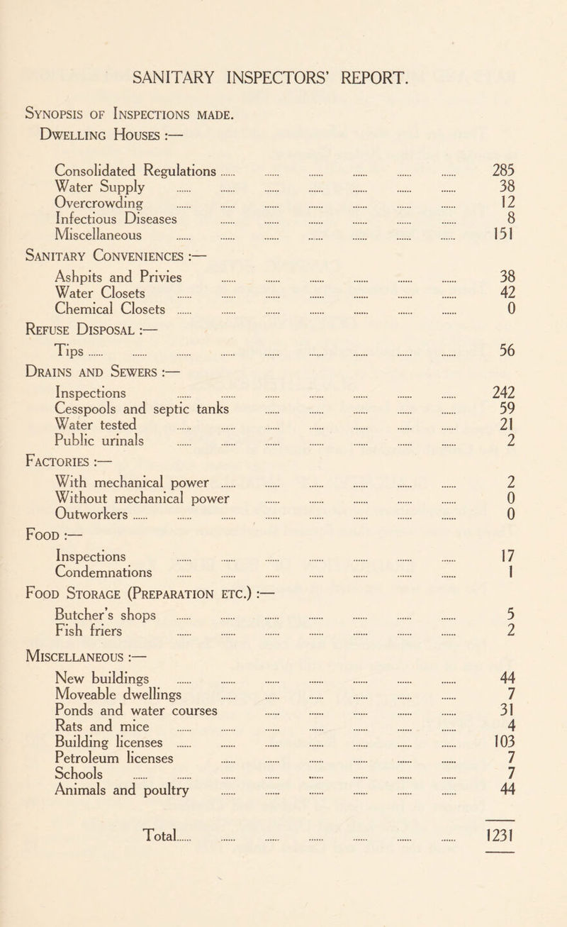 SANITARY INSPECTORS’ REPORT. Synopsis of Inspections made. Dwelling Houses :— Consolidated Regulations. . . . . . 285 Water Supply . . . . . . . 38 Overcrowding . . . . . . . 12 Infectious Diseases . . . . . . 8 Miscellaneous . . . . . 151 Sanitary Conveniences :— Ashpits and Privies . 38 Water Closets . . . . . . . 42 Chemical Closets . . . . . . . 0 Refuse Disposal Tips. 56 Drains and Sewers :— Inspections . . . . . . . 242 Cesspools and septic tanks . . . . . 59 Water tested . . . . . . . 21 Public urinals . . . . . . . 2 Factories :— With mechanical power . 2 Without mechanical power . 0 Outworkers. . . . . . . . 0 Food :— Inspections . 17 Condemnations . 1 Food Storage (Preparation etc.) :— Butcher’s shops . . . . . . . 5 Fish friers . . . . . . . 2 Miscellaneous :— New buildings . . . . . . . 44 Moveable dwellings . 7 Ponds and water courses . . . . . 31 Rats and mice . . . . . . . 4 Building licenses . 103 Petroleum licenses 7 Schools . 7 Animals and poultry . 44 Total 1231