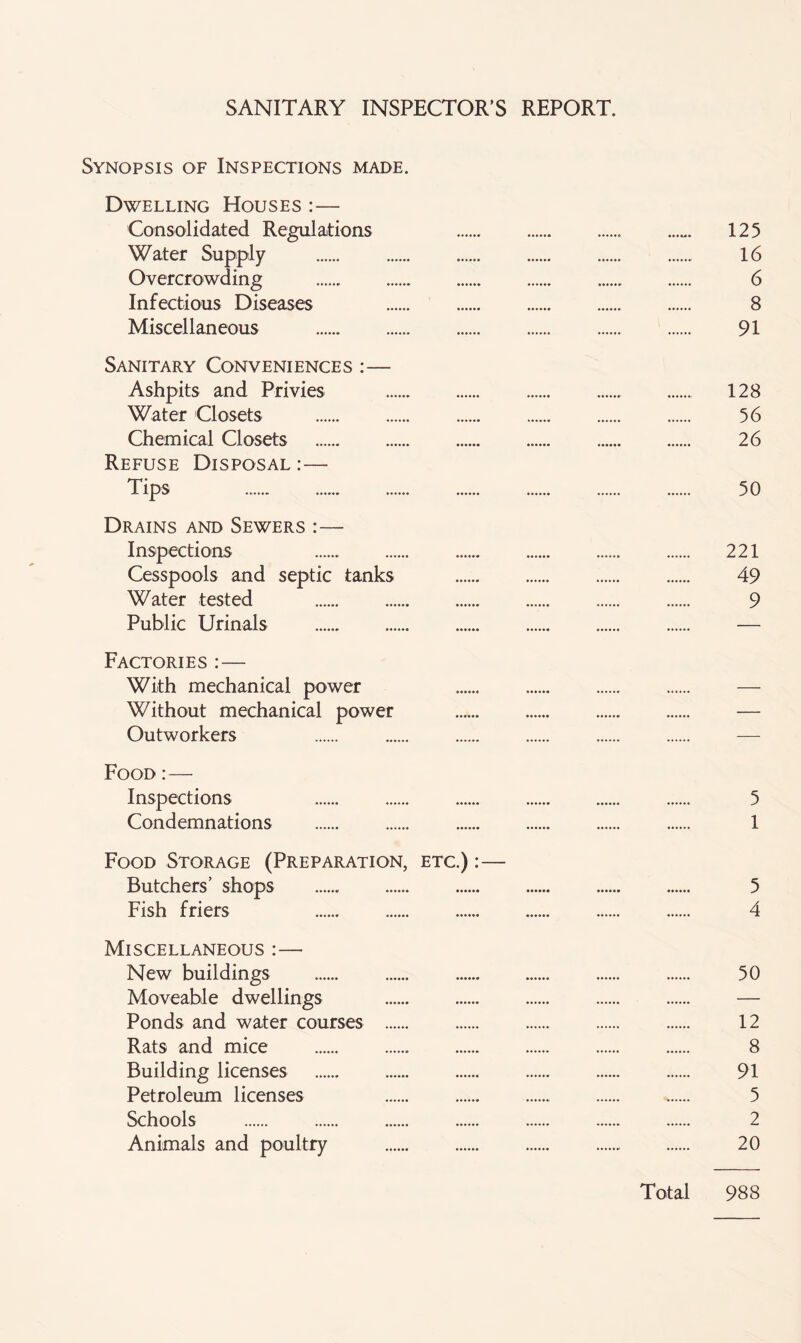 SANITARY INSPECTOR’S REPORT. Synopsis of Inspections made. Dwelling Houses :— Consolidated Regulations .... 125 Water Supply . 16 Overcrowding . 6 Infectious Diseases 8 Miscellaneous . 91 Sanitary Conveniences :— Ashpits and Privies . 128 Water Closets . 56 Chemical Closets . 26 Refuse Disposal :— Tips 50 Drains and Sewers :— Inspections 221 Cesspools and septic tanks . 49 Water tested . 9 Public Urinals . Factories :— With mechanical power Without mechanical power Outworkers Food:— Inspections 5 Condemnations . 1 Food Storage (Preparation, etc.) :— Butchers’ shops . 5 Fish friers 4 Miscellaneous :— New buildings . 50 Moveable dwellings . — Ponds and water courses . . . . . 12 Rats and mice . 8 Building licenses . 91 Petroleum licenses 5 Schools . 2 Animals and poultry . 20 Total 988