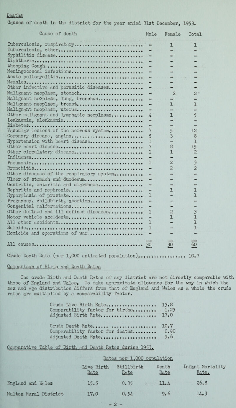 Deaths Causes of death in the district for the year ended 31st December, 1953. Cause of death Male Female Total Tuberculosis, respiratory...1 Tuberculosis, other,...... Syphilitic disease. Diphtheria...... - Whooping Cough..... Meningococcal infections..... Acute poliomyelitis..... Measles.... - Other infective and parasitic diseases.. Malignant neoplasm, stomach. - 2 Malignant neoplasm, lung, bronchus...... Malignant neoplasm, breast... - 1 Malignant neoplasm, uterus............ Other malignant and lymphatic neoplasms.. 4 1 Leukaemia, aleukaemia... Diabetes... Vascular lesions of the nervous system............. 7 5 Coronary disease, angina...... 5 3 Hypertension with heart disease... 1 Other heart disease... 7 8 Other circulatory di Se-CtSG* oe***«*o**oooo»«ft«*»**««* X X Influenza...... Pneumonia... 1 2 Bronchitis. - 2 Other diseases of the respiratory system........... Ulcer of stomach and duodenum... Gastritis, enteritis and diarrhoea. Nephritis and nephrosis.... - 1 Hyperplasia of prostate........ 1 Pregnancy, childbirth, abortion. Congenital malformations... Other defined and ill defined diseases. 1 2 Motor vehicle accidents. ..... - 1 All other accidents...... 1 Suicide. 1 Homicide and operations of war..... All causes... 30 30 1 2 • 1 5 12 8 1 15 2 3 2 1 1 3 1 1 1 Crude Death Rate (per 1,000 estimated population) 10.7 Comparison of Birth and Death Rates The crude Birth and Death Hates of any district are not directly comparable with those of England and Wales. To make approximate allowance for the way in which the sex and age distribution differs from that of England and Wales as a whole the crude rates are multiplied by a comparability factor. Crude Live Birth Rate. 13.8 Comparability factor for births.... 1.23 Adjusted Birth Rate..... 17.0 Crude Death Rate... 10.7 Comparability factor for deaths. 0.90 Adjusted Death Rate...... 9.6 Comparative Table of Birth end Death Rates during 1953. Rates per 1.000 population Live Birth Stillbirth Death Infant Mortality Rate Rate Rate Rate. England and Wales 15.5 0.35 11.4 26.8 Malton Rural District 17.0 0.54 9.6 14.3