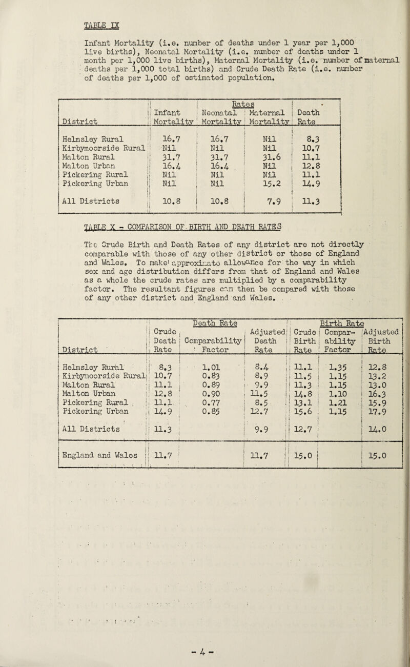Infant Mortality (i.e, number of deaths under 1 year per 1,000 live births), Neonatal Mortality (i.e. number of deaths under 1 month per 1,000 live births), Maternal Mortality (i.e. number of maternal deaths per 1,000 total births) and Crude Death Rate (i.e. number of deaths per 1,000 of estimated population. 1 • ? • » i i District Infant Mortality Rates Neonatal ! Maternal Mortality ! Mortality * Death Rate Helmsiey Rural 16.7 16.7 Nil 8.3 Kirbymoorside Rural! Nil Nil Nil 10.7 Malton Rural 31.7 31.7 31.6 11.1 Malton Urban jj 16.4 16.4 Nil 12.8 Pickering Rural {{ Nil Nil Nil 11.1 i Pickering Urban i $ ; * ; Nil Nil 15.2 14.9 :» All Districts • i 1_il 10.8 10.8 7.9 11.3 ]  1 .... TABLE X - COMPARISON OF.BIRTH AND DEATH RATES The- Crude Birth and Death Rates of any district are not directly comparable with those of any other district or those of England and Wales, To make5 approximate allowance for the way in which sex and age distribution differs from that of England and Wales as a whole the crude rates are multiplied by a comparability factor. The resultant figures can then be compared with those of any other district and England and. Wales. . i • i i i ■ 1 District Death Rate Birth Rate Crude Death Rate Comparability ! Factor Adjusted; ! Death | Rate | Crude ! Birth i Rate j Compar¬ ability Factor Adjusted. Birth Rate j Helmsley Rural 1.01 i 8.4 i I 11.1 1.35 12.8 Kirbymoorside Rural; 10.7 0.83 8,9 ! I 11.5 1.15 13.2 Malton Rural 11.1 0.89 9.9 ; 11 • 3 1.15 13.0 Malton Urban 12.8 0.90 11.5 : 14.8 1.10 16.3 Pickering Rural , 11. JL, 0.77 8.5 1 ! 13.1 1.21 15.9 Pickering Urban j 14.9 0.85 12.7 ; j 15.6 * 1.15 17.9 j All Districts | * j H- - - - ' : -• . j- j * 11.3 9.9 j 1 12.7 : t 14.0 i i England, and Wales j) ..: '1 1 i H 11.7 : j 11.7 i : 15.0 j : : 15.0 i > -4-