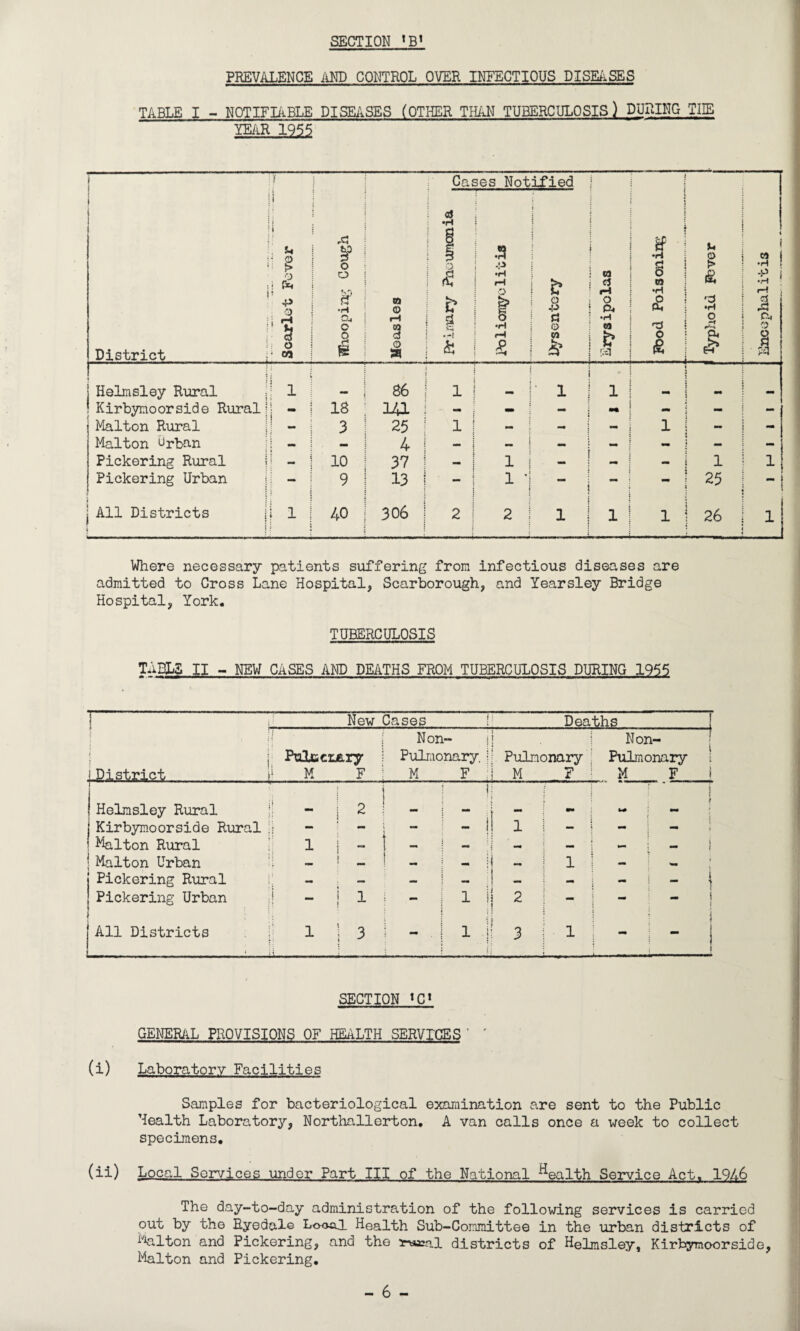 PREVALENCE AND CONTROL OVER INFECTIOUS DISEASES TABLE I - NOTIFIABLE DISEASES (OTHER THAN TUBERCULOSIS) DURING THE YEiiR 1955 Cases Notified ji :i ** l! S <i r* it a •H A i SP ! O O ! n .3 -p •H i t? i o 03 c5 O I § ra •H O © > £ w I •H i i—! d District o % :• O i ! 05 •ri o 0 p 0 rH 3 a u i i | i i n i ! & 1 § •H <—1 £ •p a e> w £ O. j •H W & ! 5*1 | Ph O £ •H O a 6? & © 1 •; |! i 86 ! J ■ 1 * ! ; 1 | mm ;; ; i 18 141 - i : - j - — - : } i j  3 25 l i - *m - j 1 - i j — 4 - | — 1 — — i — mm — j : 10 37 ; | 1 1 1 : | 9 13 i I - ! : j 1 1 25 it i i \ 40 306 I 2! 2 1 1 j 1 26 1 Helm si ey Rural Kirbymoorside Ri Malton Rural Malton Urban Pickering Rural Pickering Urban All Districts Where necessary patients suffering from infectious diseases are admitted to Cross Lane Hospital, Scarborough, and Yearsley Bridge Hospital, York. TUBERCULOSIS TABLS II - NEW CASES AND DEATHS FROM TUBERCULOSIS DURING 1955 New Cases Deaths ? rr- :/ i Non- i l i Non- ! j| PuIlentry :■ Pulmonary j Pulmonary Pulmonary District. I1 M F M F M ? M F Helmsley Rural 2 j _ | j } fc# M { t Kirbymoorside Rural ;| - t - j - | 1 - 1 Malton Rural 1 — — ’ — — ' mm j j Malton Urban j _ — ! \ - 1 4 Pickering Rural — — j — — - I 1 Pickering Urban 1 - 1 i 2 - j All Districts 1; 1 - . . * H 1 3 - . | 1 j 3 1 - SECTION *C« GENERAL PROVISIONS OF HEALTH SERVICES ’ ' (i) Laboratory Facilities Samples for bacteriological examination are sent to the Public Health Laboratory, Northallerton. A van calls once a week to collect specimens. (ii) Local Services under Part III of the National ^ealth Service Act. 1946 The day-to-day administration of the following services is carried out by the Ryedale Local Health Sub-Committee in the urban districts of Malton and Pickering, and the r^al districts of Helmsley, Kirbymoorside, Malton and Pickering.