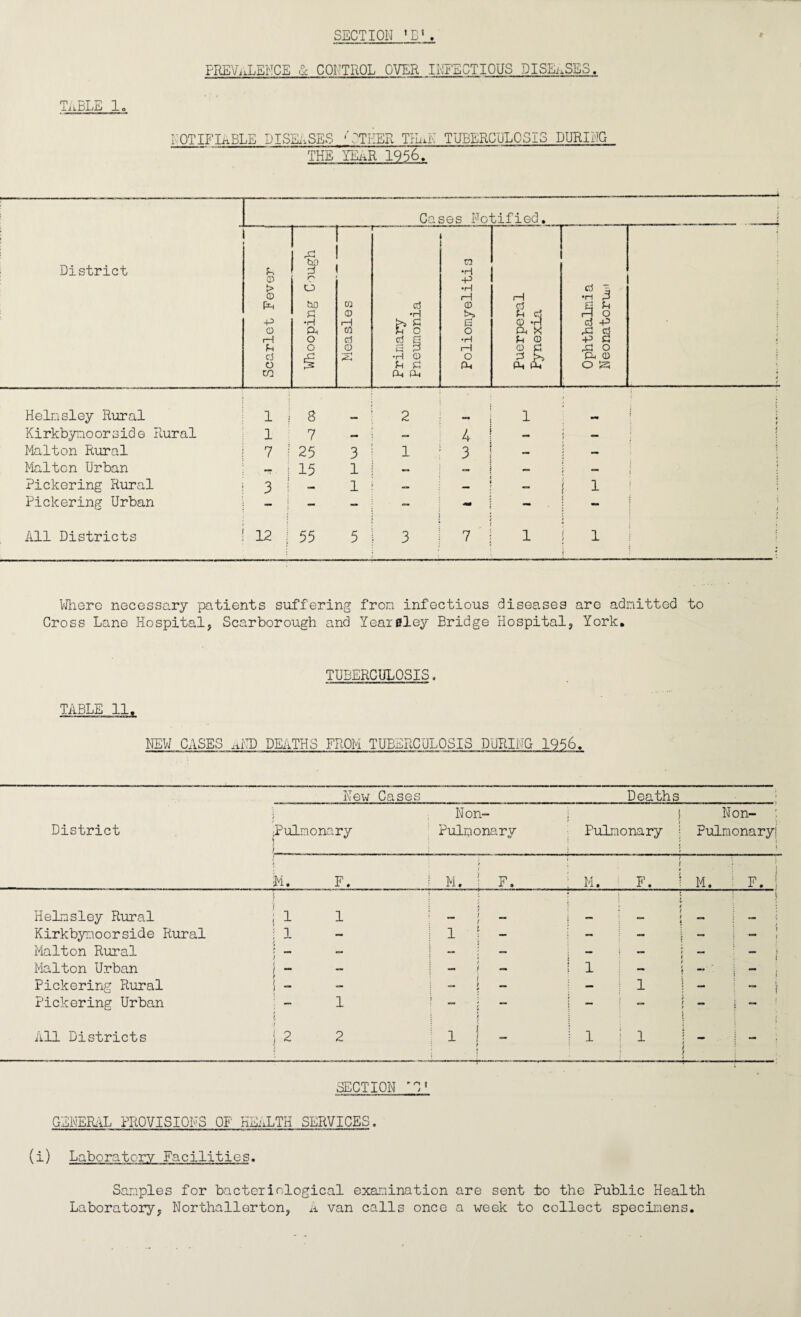 SECTION ’D! TABLE lo PREVALENCE A CONTROL OVER INFECTIOUS DISEASES, i' OTIFI-h-BLE DISEASES ’’OTHER TKuN TUBERCULOSIS DURING THE YEAR 1956. Where necessary patients suffering from infectious diseases are admitted to Cross Lane Hospital, Scarborough and Yeaieley Bridge Hospital, York. TUBERCULOSIS. TABLE 11. NEW CASES ,tND DEATHS FROM TUBERCULOSIS DURING 1956. District Helmsley Rural Kirkbymocrside Rural Malton Rural Malton Urban Pickering Rural Pickering Urban All Districts New Cases Pulmonary Non- Pulnonary SECTION rC’ _ Deaths_; Non- : PuLmonary ; Pulmonary! ' i I I GENERAL PROVISIONS OF HEALTH SERVICES. (i) Laboratory Facilities. Samples for bacteriological examination are sent to the Public Health Laboratory, Northallerton, A van calls once a week to collect specimens.