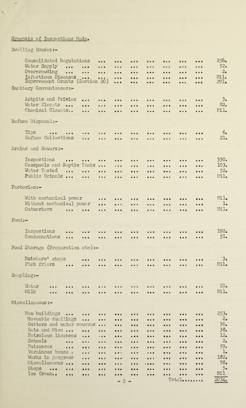 Synopsis of Inspections Made. Dwollin g Hous e s; - Consolidated Regulations .... Water Supply .. . Overcrowing .. Infectious Diseases . ... Improvement Grants (Section 20) Sanitary Conveniences 00 • • • 9 00 • • • • • • 000 • 9 9 © • • • 0 9 • • • 0 • 0 l • • 0 9 9 • « 9 • • • • t • • • 9 • • l • 00 0 9 • # • O 0 9 tit Its Ashpits and Privies ..« Water Closets . Chemical Closets. • • • lit « it ttt 256. 52. 2. Nil* 291. 3. 82. Nil. Refuse Disposal Tips ... ... ■.. • • • lit • 11 III 0 0 0 9 0 9 0 9 0 Refuse Collections ... • • • 111 • • 1 1 • • 0 0 0 0 0 0 • 9 0 Drains and Sewers;- Inspections .. • • t • li • • • • • • 0 0 0 9 0 0 0 9 0 Cesspools and Septic Tanks • • • <* 0 0 • 0 0 © 0 0 0 0 0 0 0 9 0 0 0 Water Tested ... ... lit III III • • 0 0 0 0 0 0 0 9 0 9 Public Urinals ... ... 000 • 0 0 • • • • # 0 0 0 0 0 0 0 9 0 0 Factories;- With mechanical power 000 • •• • • 9 • • 0 0 0 0 9 9 9 0 9 0 Without mechanical power • • • • • • • it 0 © 0 0 0 0 9 0 0 9 9 0 Outworkers . til ill • l • 0*0 0 0 0 9 0 0 0 0 9 Food;- Inspections ... ... 009 • 0 • • • • 0 0 0 0 0 0 0 0 0 9 0 0 Condemnations . Food Storage (Preparation etc):- 000 • • • 0 0 0 0 0 0 0 0 0 0 9 0 9 9 0 Butchers1 shops . •. • • • • • 0 • 0 0 0 0 0 9 0 0 0 0 0 0 0 9 Fish friers ... ... • 0 • • 0 • • 10 0 0 0 0 0 0 0 9 0 0 0 0 Sampling;- Water ••• • • • • • • • 0 • • • 9 • • © 0 0 0 0 0 0 9 0 9 0 0 9 Milk ••• %•• ••© 1 • • • •I • • © 0 0 0 9 0 0 0 0 9 9 9 9 Miscellaneous New buildings ... ... 111 in til 0 0 0 0 9 0 0 0 0 0 9 9 Moveable dwellings .». • 11 009 III 0 0 0 0 9 0 0 9 9 0 0 0 Gutters and water courses • • « in III 0 0 0 9 0 0 0 9 0 9 9 9 Rats and Mice ... ... • • • in 0 0 0 0 0 0 0 0 9 0 0 9 0 0 9 Petroleum licences .•• © 0 0 9 0 0 • • • • 0 0 9 9 0 0 0 0 0 0 9 Schools . • • • III • • • 0 0 0 0 0 0 0 0 9 0 0 0 Nuisances ... ... 000 • • • III 0 0 0 9 9 0 0 9 0 0 9 9 Verminous house . ... lit • • ® • • • • 0 0 9 0 9 0 9 0 9 9 9 Works in progress 000 © • • Oil 0 0« 0 0 0 0 0 9 0 9 9 Miscellaneous.. • 0 0 O»0 ill 10 0 0 0 0 0 9 9 0 0 9 0 Shops ... ... ... 000 © 0 0 III • 0 0 0 9 0 0 0 0 9 9 0 Ice Cream. • • • III - 2 • • 0 0 0 0 9 9 0 0 0 9 Total.•.. 0 0 0 9 0 0 0 6. 21. 330. 103. 52. Nil. 192. 51. 3. Nil. 21. Nil. 253. 2. 36. 38. 12. 2. 59. 1. 182. 78. 5. Nil 2034'