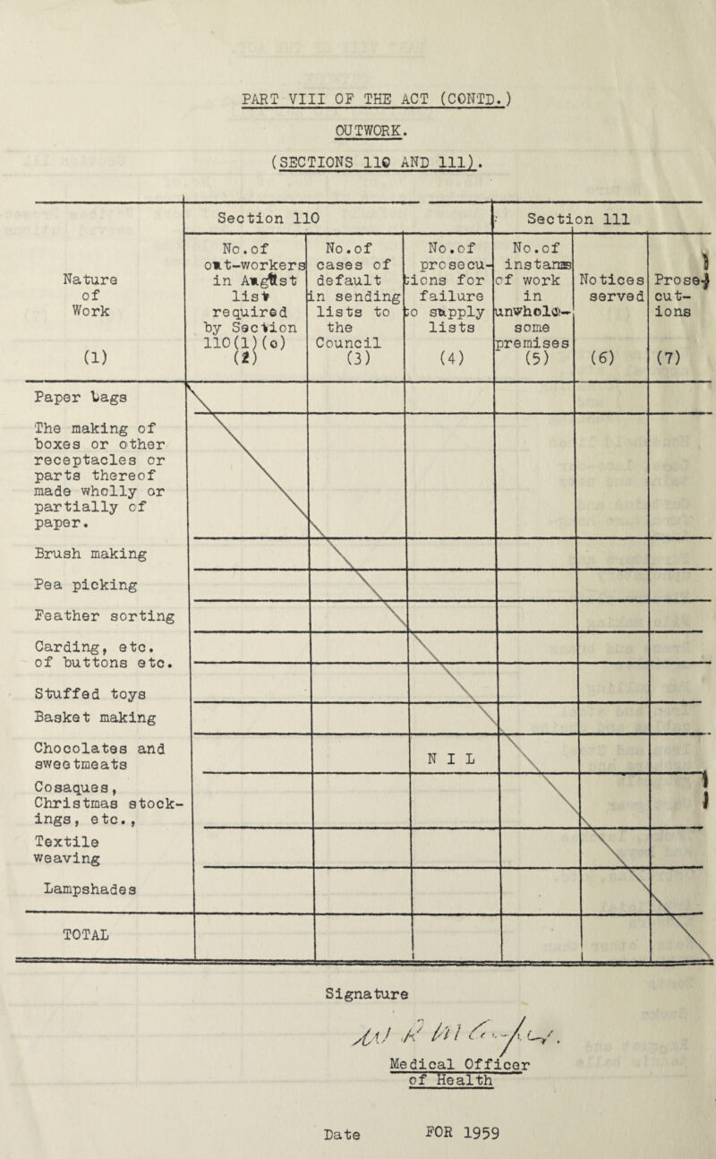 PART VIII OF THE ACT (CONTI). ) OUTWORK, (SECTIONS 11® AND 111). Section 110 Secti( on 111 Nature of Work a) No. of out-workers in August list : required by Section 110(1 (o) (2) No .of cases of default m sending lists to the Council (3) No.of prcsecu- •icns for failure o supply lists (4) No .of instan® of work in unwhole¬ some premises (5) Notices served (6) ) Prose4 cut- ions (7) Paper Lags The making of boxes or other receptacles or parts thereof made wholly or partially of paper. Brush making Pea picking Feather sorting Carding, etc. of buttons etc. Stuffed toys Basket making Chocolates and sweetmeats Cosaques, Christmas stock¬ ings , etc., Textile weaving Lampshades \ ..... \ .. \ . \ \ \ \ \ \ A - \ \ \ V NIL \ \ \ - J \ ■ \ N TOTAL i \ Signature yC \' {^[/ ^ ^ ' . Medical Officer of Health Pate FOR 1959