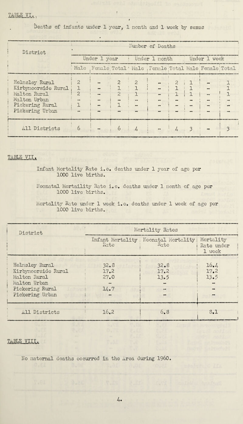 f Deaths of infants under 1 year, 1 month and 1 week by sexes Humber of Deaths District Under 1 year ! Under 1 month Under i week Male !Female i—! ri -P o Male (remale Total Male : » Female'Total • Helnsley Rural 2 i i i 2 2 ( ! - • 2 I l i mm 1 Kirbynoorside Rural 1 ! * 1 1 i - ! l ; i — 1 Malton Rural 2 — 2 1 ' - ! 1 ! 1 — 1 Malton Urban — — ; i i — Pickering Rural 1 f 1 • — ~ I — . — i ~ •mrn Pickering Urban i _ i 1. •mm — t i i \ r All Districts 6 1 j l ! 6 4 ; - 1 4 3 • i 3 i * f TABLE VII. Infant Mortality Rate i.e. deaths under 1 year of age per 1000 live births. Neonatal Mortaility Rate i.e. deaths under 1 month of age per 1000 live births. Mortality Rate under 1 week i.e. deaths under 1 week of age per 1000 live births. District - Mortality Rates . \ Infant Mortality Neonatal Mortality Mortality 1 Rate Rato « Rate under i 1 week i i Helnsley Rural 32.3 ; 32.8 16,4 ; Kirbynoorside Rural 17.2 17.2 17.2 Malton Poiral 27.0 13.5 13.5 Malton Urban ~ ; Pickering Rural 14.7 4 ! ~ • Pickering Urban t — 1 ■! All Districts i 16,2 i 6.8 3.1 ! t TiiBLE VIII. No maternal deaths occurred in the Area during I960.