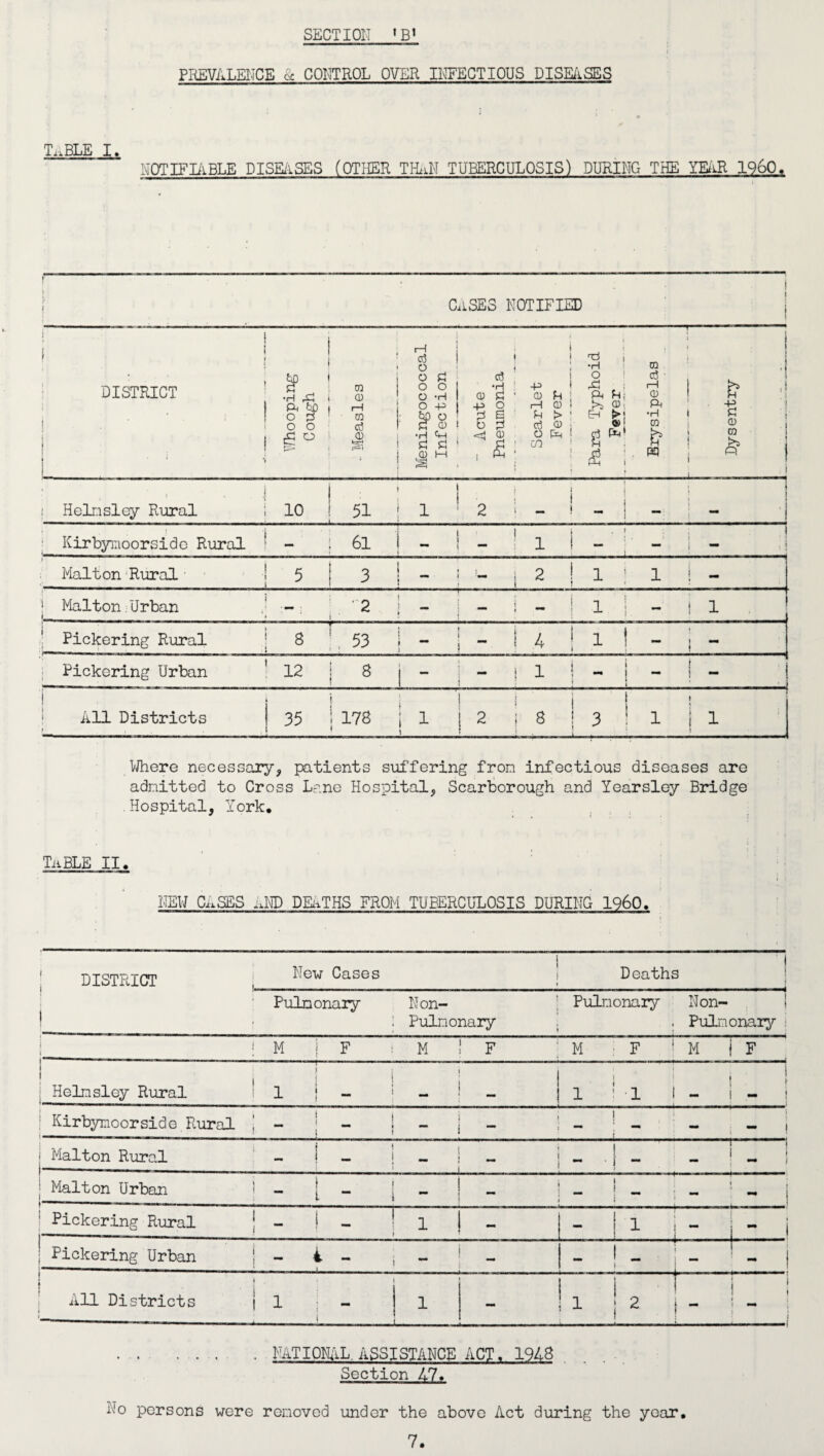 SECTION «B' i PREVALENCE & CONTROL OVER INFECTIOUS DISEASES T^BLE I, NOTIFIABLE DISMSES (OTHER TM TUBERCULOSIS) DURING THE YEAR I960, cases notified j : DISTRICT . . i Whooping Cough - Measles 1 Meningoc oc cal Infection  Acute Pneumonia Scarlet Fever Para Typhoid Fever Erysipelas Dysentry i Helmsiey Rural 10 ! 51 i 1 \ 2 i - | _ . — i . mm Kirbynoorside Rural 1 6l - - 1 1 4 i - . | Malton Rural 5 ! 3 j “ u j 2 \ ! i i 1 | - ! Maiton.Urban i ' 2 j j ^ s i » i 1 ; Pickering Rural S !. 53 i t — j - ! 4 ! 1 1 - i “ Pickering Urban 12 1 8 i - - i 1 1 _ I ^ I i ! - ; All Districts t > i 35 ! 1 178 j 1 : [2 i 8 1 i 1 3 i ...... i ! 1 1 i 1 1 Where necessary, patients suffering from infectious diseases are admitted to Cross Lr :ne Hospital, Scarborough and Yearsley Bridge .Hospital, York • > • i : 1 TiiBLE II. : NEW CASES A ND DEATHS FROM TUBERCULOSIS DURING I960. DISTRICT New Cases 1 i i Deaths 1 Pulmonary Non- i i Pulmonary Non- ! j Pulmonary . 4 Pulmonary j . M F i M F M F ! M ■ F Helmsley Rural i i ! mm l T - ! < 1 . i l i t ! Kirbynoorside Rural ! ■——.. ' — ! i j | Malton Rural —.. .. I - i I - ■ j — — -- 1 1 Malton Urban i _ ! Pickering Rural ° i f r 1 _ i | l . - 1 Pickering Urban - 4 - - _ 1 1 i All Districts 1 j \ 1 * ! . 2 i | NATIONAL. ASSISTANCE ACT. 1948 Section £7. No persons were removed under the above Act during the year.