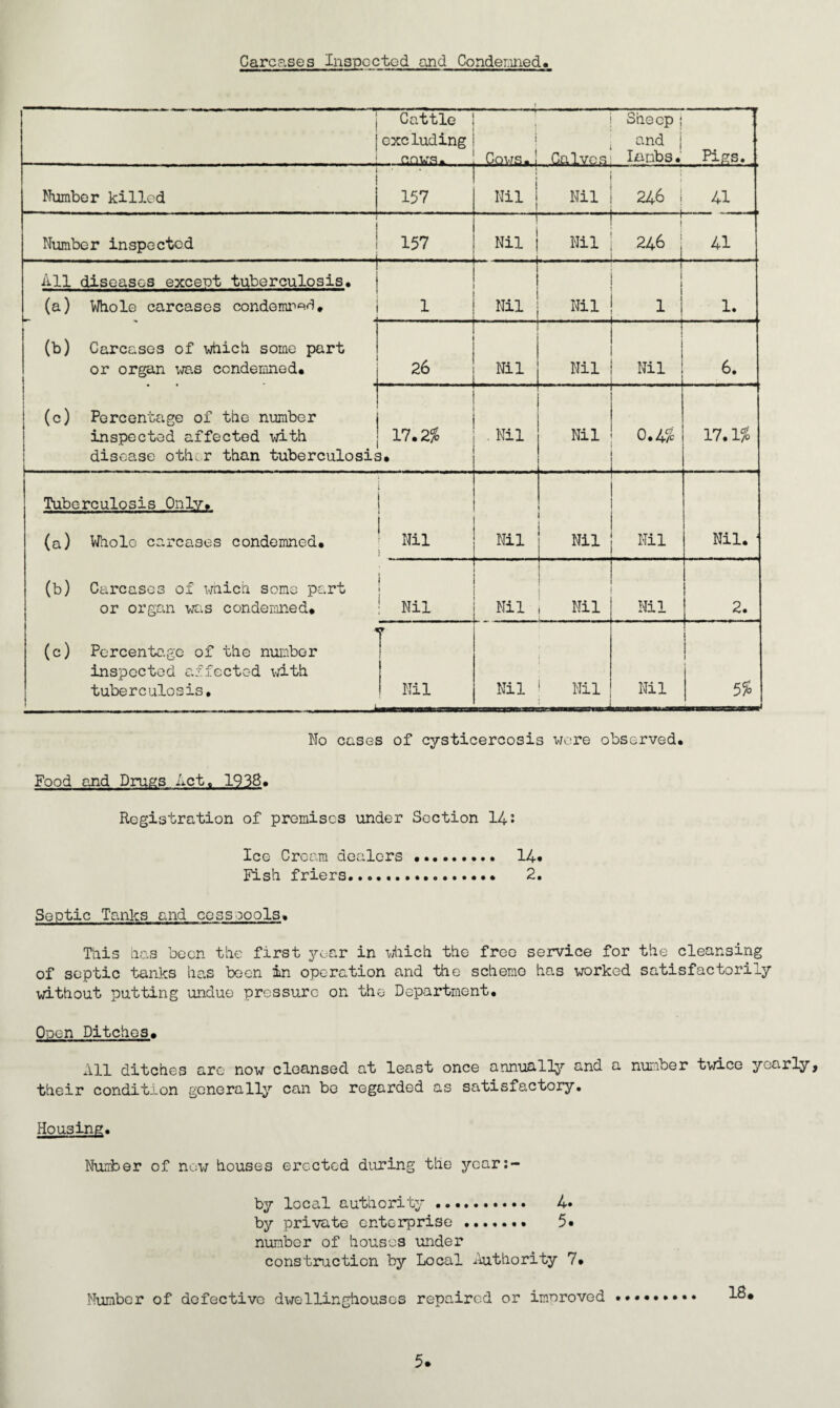 Carcases Inspected and Conder.ined 1 Cattle ! i excluding I cnwo.1 Cows.! Calves Sheep ] and j Iambs. Pigs. Number killed 157 1 Nil j Nil 246 1 - • -- _ - L 41 Number inspected 157 Nil -J Nil ! 246 j . .4 41 All diseases except tuberculosis. (a) Whole carcases condemned. 1 Nil Nil f X - - .1 1. (b) Carcases of which some part or organ was condemned. 26 Nil Nil 1 Nil 6. (c) Percentage of the number inspected affected with disease other than tuberculosis 17.2% 3. . Nil Nil 0.4% 17.1% Tuberculosis Only. (a) Whole carcases condemned. (b) Carcases of which some part or organ was condemned. : 1 \ i ' Nil i Nil Nil Nil Nil. ; i : Nil Nil Nil Nil 2. ■l (c) Percentage of the number inspected affected with tuberculosis. Nil Nil ! Nil --i- Nil 1 j 5% No cases of cysticercosis were observed. Food and Drugs Act. 1938. Registration of promises under Section 14: Ice Cream dealers. 14- Fish friers......... 2. Septic Tanks and cesspools. This has been the first year in which the free service for the cleansing of septic tanks has been in operation and the scheme has worked satisfactorily without putting undue pressure on the Department. Ooen Ditches. All ditches are now cleansed at least once annually and a number twice yearly, their condition generally can be regarded as satisfactory. Housing. Nunber of now houses erected during the ycar:- by local authority . 4« by private enterprise .. 5* number of houses under construction by Local Authority 7. Number of defective dwellinghouscs repaired or improved