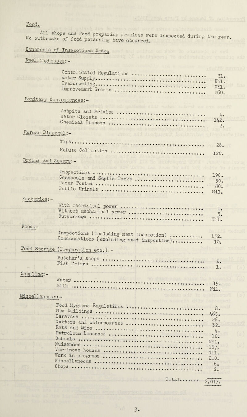 Food., >t ff1 S,hop® f00d PreParinG premises were inspected during the vear No outbreaks of food poisoning have occurred. ‘ “ ' Synoposis of Inspections Made. Dwellinghouses:- Consolidated Regulations Water Supply. Overcrowding. Improvement Grants . Sanitary Conveniences:- Ashpits and Privies .... Water Closets . Chemical Closets . Refuse Disposal:- Tips. Refuse Collection . Drains and Sewers:- Inspections .....». Cesspools and Septic Tanks .. Water Tested . Public Urinals . Factories:- With mechanical power . Without mechanical power . Outworkers . Food:- Inspections (including meat inspection) . Condemnations (excluding meat inspection) Food Storage Butcher's shops Fish friers ... c c Water Milk Mis c el1an eo u s:- Food Hygiene Regulations New Buildings . Caravans ... Gutters and watercourses Rats and Mice . Petroleum Licences . Schools . Nuisances . Verminous houses .. Work in progress Miscellaneous .. Shops .... Total 31. Nil. Nil. 260. 4. 142. 28. 120. 196. 30. 80. Nil. 1. 3. Nil. 132. 10. 2. 1. 13. Nil. 8. 46p. 26. 32. 4. 10. Nil. 167. Nil. 240. r O. 2. 2,017.