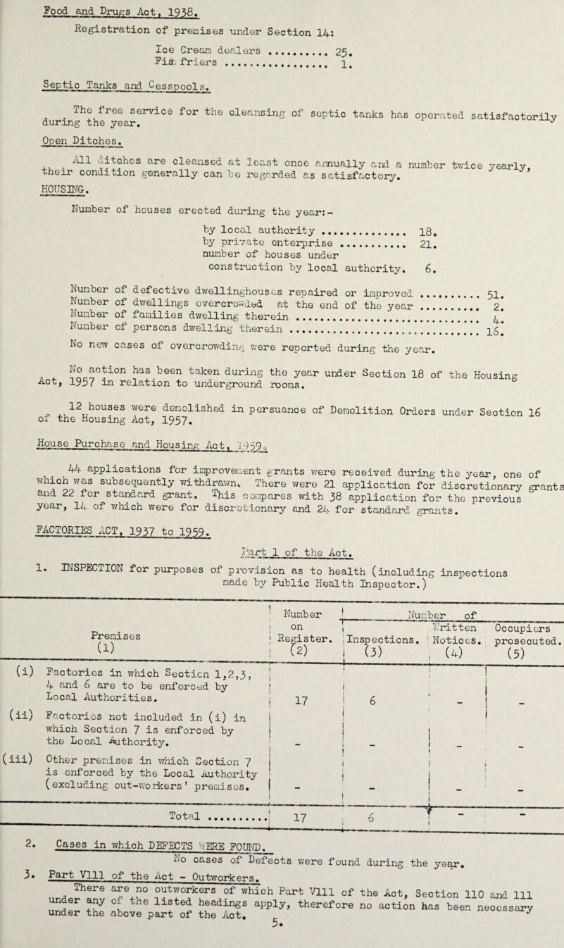 Food and Drugs Act, 1938. Registration of premises under Section 14: Ice Cream dealers .. 25. Fik: friers . 2., Septic Tanks and Cesspools. The free service for the cleansing of septic tanks has operated satisfactorily during the year. J Open Ditches. . pitches are cleansed at least once annually and a number twice yearly, their condition generally can be regarded as satisfactory. HOI JS IMG-. Number of houses erected during the year:- by local authority. 18. by private enterprise . 21. number of houses under construction by local authority. 6. Number of defective dwellinghouscs repaired or improved . 51» Number of dwellings overcrowded at the end of the year. 2! Number of families dwelling therein... ^ Number of persons dwelling therein...* No new cases of overcrowding were reported during the year. No action has been taken during the year under Section 18 of the Housing Act, 1957 in relation to underground rooms. 12 houses were demolished in persuance of Demolition Orders under Section 16 of tne Housing Act, 1997. House Purchase and Housing Act, 1959o ^ applications for improvement grants were received during the year, one of which was subsequently withdrawn. There were 21 application for discretionary grants and 22 for standard grant. This compares with 38 application for the previous year, 14 of which were for discretionary and 24 for standard grants. FACTORIES ACT, 1937 to 1959. Part 1 of the Act. 1. INSPECTION for purposes of provision as to health (including inspections made by Public Health Inspector.) Premises (1) a) Factories in which Section 1,2,3, 4 and 6 are to be enforced by Local Authorities. (xi) (iii) Total Numb er 1 I on ' Register. 2glS (2) 17 Factories not included in (i) in which Section 7 is enforced by the Local Authority. Other premises in which Section 7 is enforced by the Local authority (excluding out-workers’ premises. 17 Number of ;Inspections. I (3) Written Notices. (4) Occupiers prosecuted (5) -t 2. 3. Cases in which DEFECTS WERE FOUND. No cases of Defects were found during the year. Part Vlll of the Act — Outworkers. There are no outworkers of which Part nil of the Act, Section 110 and 111 under any of the listed headings apply, therefore no action has been necessary under the above part of the Act. ^