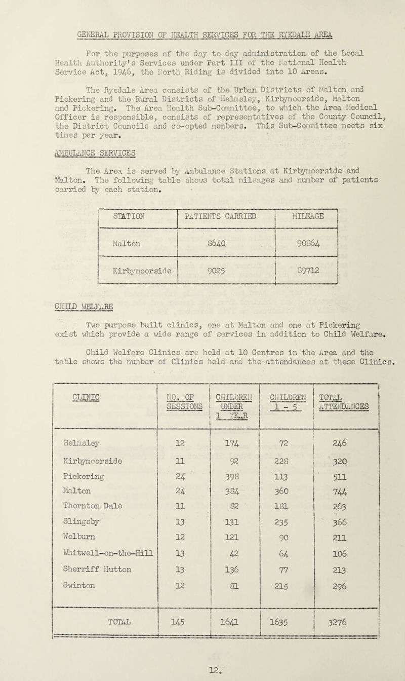 GENERAL PROVISION OF HEALTH SERVICES FOR THE RYEDALE AREA For the purposes of the day to day administration of the Local Health Authority's Services under Part III of the National Health Service Act, 1946, the North Riding is divided into 10 *i.reas. The Ryedale Area consists of the Urban Districts of Maiton and Pickering and the Rural Districts of Helmsley, Kirbymoorside, Malton and Pickering. The Area Health Sub-Committee, to which the Area Medical Officer is responsible, consists of representatives of the County Council, the District Councils and co-opted members. This Sub-Committee meets six times per year. AMBULANCE SERVICES The Area is served by Ambulance Stations at Kirbynoorside and Malton. The following table shows total mileages and number of patients carried by each station. STATION patients carried MILEAGE Malton 8640 90864 Kirbymoorside 9025 89712 i * CHILD WELFARE Two purpose built clinics, one at Malton and one at Pickering 03dst which provide a wide range of services in addition to Child Welfare, Child Welfare Clinics arc held at 10 Centres in the Area and the table shows the number of Clinics held and the attendances at these Clinics. CLINIC 1 NO. OF SESSIONS i CHILDREN UNDER » CHILDREN 1 - 5 | totel attendances ' j i 1 YEJR Helmsley 12 1 174 * 246 Kirbymoorside 11 92 228 320 Pickering 24 393 113 511 Malton 24 334 360 744 Thornton Dale 11 82 181 263 Slingsby 13 131 235 366 W elburn 12 121 90 211 Whitwell-on-the-Hill 13 42 64 106 Sherriff Hutton 13 136 77 213 1 Swinton 12 81 215 296 1 i . — ■ 1 total 145 1 1 1641 1635 I 3276 -1