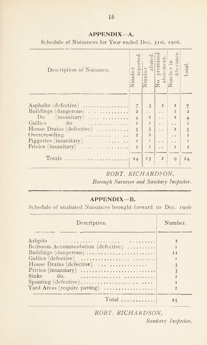 APPENDIX—A. Schedule of Nuisances for Year ended Dec. 31st, 1906. Description of Nuisance. Number reported. N umber abated. No. promised abatement. Number in Abeyance 1 otal. Asphalte (defective) . 7 3 2 2 7 Buildings (dangerous) . 2 • • • • 2 2 Do (insanitary) . 4 2 • • 2 4 Gullies do . . 1 1 . . • • 1 House Drains (defective) . 5 3 • • 2 5 Overcrowding . . . 2 2 • • 2 Piggeries (insanitary) . 1 1 • . . • 1 Privies (insanitary) ... 2 1 • • 1 2 Totals. 24 '3 2 9 24 ROBT, RICHARDSON, Borough Surveyor and Sanitary Inspector. APPENDIX—B. Schedule of unabated Nuisances brought forward to Dec. 1906- Description Number. Ashpits . Bedroom Accommodation (defective) Buildings (dangerous). Gullies (defective) ... House Drains (defective) . Privies (insanitary) . Sinks do. . Spouting (defective). Yard Areas (require paving) ....... 2 1 11 1 3 3 1 1 2 T otal 2 5 ROBT. RICHARDSON, Sanitary Inspector.