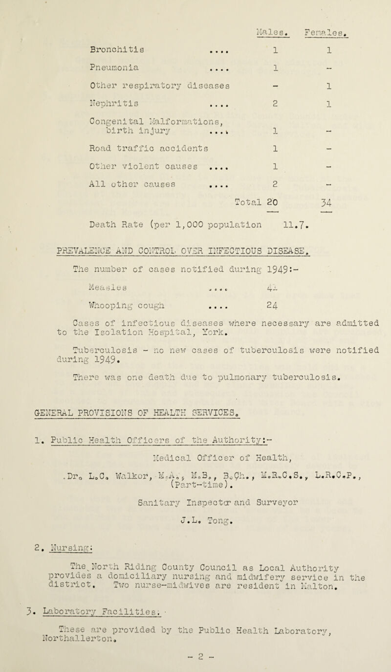 Females# Males• Bronchitis .... 1 Pneumonia .... 1 Other respiratory diseases - Nephritis .... 2 Congenital I-Ialformations, birth injury ...k 1 Road traffic accidents 1 Other violent causes .... 1 All other causes .... 2 Total 20 1 1 1 34 Death Rate (per 1,000 population 11.7. PREVALENCE AND CONTROL, OVER INFECTIOUS DISEASE. The number of cases notified during 1949 ■l e & sj.es j. Whooping cough .... 24 Cases of infectious diseases where necessary are admitted to the Isolation Hospital, York. Tuberculosis - no new cases of tuberculosis were notified during 1949. There was one death due to pulmonary tuberculosis. GENERAL PROVISIONS OF HEALTH SERVICES. 1, Public Health Officers of the Authority:- Medical Officer of Health, ,Dr0 L0C0 Walkor, M0B. f 30Ch., M#R*C#S.y L.Pt.C.P., (part-time). Sanitary Inspector and Surveyor J.L. Tong. 2. Nursing: The^North Riding County Council as Local Authority provides a domiciliary nursing and midwifery service in the district. Two nurse-midwives are residentin Nalton. 3• Laboratory Facilities. • These are provided by the Public Health Laboratory, Northallerton.