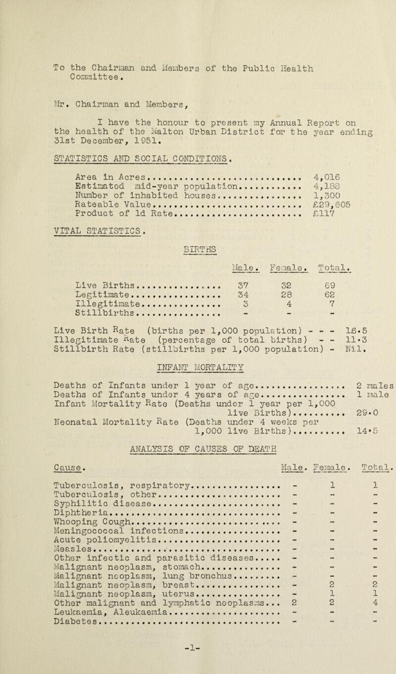 To the Chairman and Members of the Public Health Committee * Mr. C ha irman a nd Memb e r s, I have the honour to present my Annual Report on the health of the Malton Urban District for the year ending 31st December, 1951. STATISTICS AND SOCIAL CONDITIONS. Area in Acres.. .......... . 4,016 Estimated mid-year population. 4,188 Number of inhabited houses ... 1,300 Rateable Value... £29,605 Product of Id Rate... £117 VITAL STATISTICS. BIRTHS Male. Female. Total. Live Births.. 32 69 Legitimate.. 28 62 Illegitimate.. 4 7 Stillbirths.. — - Live Birth Rate (births per 1,000 population) - - - 1,6*5 Illegitimate Rate (percentage of total births) - - 11*3 Stillbirth Rate (stillbirths per 1,000 population) - Nil. INFANT MORTALITY Deaths of Infants under 1 year of age.. 2 males Deaths of Infants under 4 years of age.. 1 male Infant Mortality Rate (Deaths under 1 year per 1,000 live Births)... 29*0 Neonatal Mortality Rate (Deaths under 4 weeks per 1,000 live Births).. 14*5 ANALYSIS OF CAUSES OF DEATH Cause. Male. Female. Total. Tuberculosis, respiratory. 1 1 Tuberculosis, other....... - Syphilitic disease. - Diphtheria. - Whooping Cough. Meningococcal infections. - Acute poliomyelitis. - Measles...•. - Other infectic and parasitic diseases..... - Malignant neoplasm, stomach. - Malignant neoplasm, lung bronchus. - Malignant neoplasm, breast. - 2 Malignant neoplasm, uterus..... 1 1 Other malignant and lymphatic nooplasms... 22 4 Leukaemia, Aleukaemia. - Diabetes. - -1-