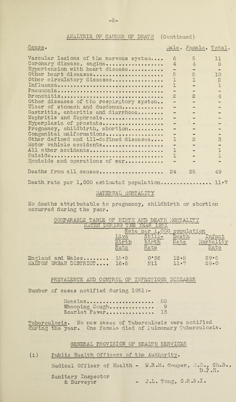 -2- ANALYSIS OF CAUSES OF DEATH (Continued) Cause. Hale . Female. T otal. Vascular lesions of the nervous system.... 6 Coronary disease, angina... 4 Hypertension with heart disease. Other heart diseases... 5 Other circulatory diseases. 1 Influenza.... 1 Pneumonia... Bronchitis. 2 Other diseases of the respiratory system,. Ulcer of stomach and duodenum. Gastritis, enteritis and diarrhoea.. Nephritis and Nephrosis. Hyperplasia of prostate.. Pregnancy, childbirth, abortion. Congenital malformations... Other defined and ill-defined diseases.... 1 Motor vehicle accidents.. All other accidents.. 1 Suicide.. . 1 Homicide and operations of war.. 5 4 5 1 2 2 11 8 10 2 1 3 1 1 Deaths from all causes 24 25 49 Death rate per 1,000 estimated population 11*7 MATERNAL MORTALITY No deaths attributable to pregnancy, childbirth or abortion occurred during the year. COMPARABLE TABLE Rates' OF BIRTH AND DEATH MORTALITY ■mmuHT Rate per 1,000 population Live Still- Death Infant Birth birth Rate Mortality Rate Rate Rate England and Wales. 15*5 0*36 12 *5 29*6 MALTON URBAN DISTRICT .... 16*5 Nil 11 • 7 29-0 PREVALENCE AND CONTROL OF INFECTIOUS DISEASES Number of cases notified during 1951;- Measles. 80 Whooping Cough. 9 Scarlet Fever. 13 Tuberculosis. No new canes of Tuberculosis were notified during the year. One female died of lulmonary Tuberculosis. GENERAL PROVISION OF HEALTH SERVICES (i) Public Health Officers of the Authority. Medical Officer of Health - W.R.M. Couper, H.B., Ch.B., D.P .H. Sanitary Inspector & Surveyor C.R.S.I