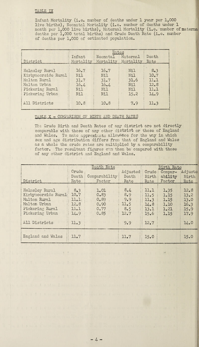 Infant Mortality (i.e. number of deaths under 1 year per 1,000 live births), Neonatal Mortality (i.e. number of deaths under 1 month per 1,000 live births), Maternal Mortality (i.e. number of materaa deaths per 1,000 total births) and Crude Death Rate (i.e. number of deaths per 1,000 of estimated population. 1 I District Rates j: Infant j Neonatal Maternal Mortality Mortality Mortality -r Death j Rate Helmsiey Rural 16.7 16.7 Nil 8.3 Kirbymoorside Rural Nil Nil Nil 10.7 Malton Rural 31.7 31.7 31.6 11.1 Malton Urban 16.4 16.4 Nil 12.8 Pickering Rural i; Nil Nil Nil 11.1 Pickering Urban Nil Nil 15.2 14.9 1 All Districts 1: 10.8 | 10.8 | 7.9 ijj 11.3 ! TABLE X - COMPARISON OF BIRTH AND DEATH RATES The Crude Birth and Death Rates of any district are not directly comparable with those of any other district or those of England and Wales. To make approximate allowance for the way in which sex and age distribution differs from that of England and Wales as a whole the crude rates are multiplied by a comparability factor. The resultant figures can then be compared with those of any other district and England and Wales. 1 I | ; 1 j i i District Crude Death Rate Death Rate i Comparability j Factor Adjusted; Death j Rate I Crude Birth Rate Birth Rate | Compar- Adjuste : ability Birth Factor I Rate f Helmsley Rural j 8.3 1.01 8.4 11.1 1 1.35 I 12.8 Kirbymoorside Rural: 10.7 0.83 8.9 11.5 1.15 1 13.2 Malton Rural 11.1, ' 0.89 , 9.9 11.3 1.15 13.0 Malton Urban 12.8 0.90 11.5 14.8 1.10 i 16.3 Pickering Rural 11.1 0.77 8.5 13.1 1.21 1 15.9 i Pickering Urban 14.9 0.85 i 12.7 15.6 1.15 I 17.9 1 j All Districts t • H.3 : i 9.9 12.7 j 14.0 f | i | England, and Wales ji ! j i 11.7 i • i 11.7 j: 15.0; | 15.0