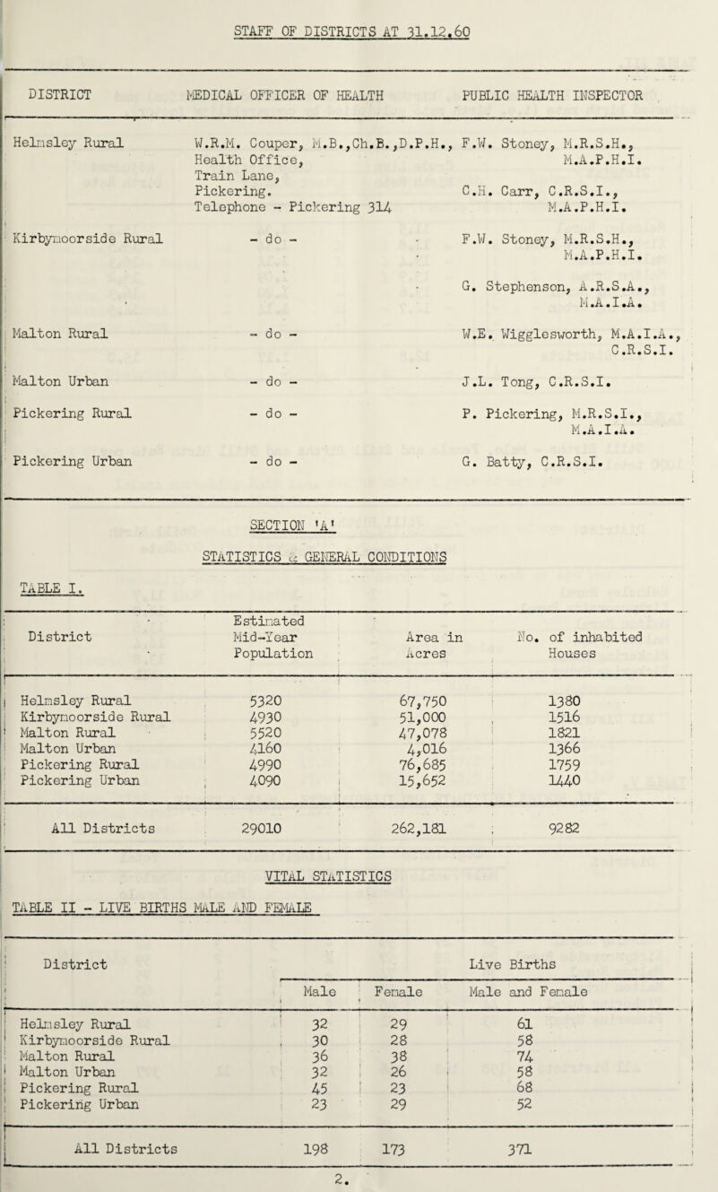 STAFF OF DISTRICTS AT 31.12.60 DISTRICT MEDICAL OFFICER OF HEALTH PUBLIC HEALTH INSPECTOR Helnsley Rural W.R.M. Couper, M.B.,Ch.B.,D.P.H., Health Office, Train Lane, Pickering. Telephone - Pickering 314 F.W. Stoney, M.R.S.H., M.A.P.H.I. C.H. Carr, C.R.S.I., M.A.P.H.I. ‘ Kirbynoorside Rural - do - • F.W. Stoney, M.R.S.H., M.A.P.H.I. i • G. Stephenson, A.R.S.A., M .A. I .A. Malton Rural I - do - W.E. Wigglesworth, M.A.I.A., C.R.S.I. i Malton Urban - do - J.L. Tong, C.R.S.I. Pickering Rural - do - P. Pickering, M.R.S.I., M .A. I .A« Pickering Urban - do - G. Batty, C.R.S.I. . SECTION 1A1 STATISTICS a general conditions TABLE I. . ... District ! i E stinated Mid-Year Area in No. of inhabited Population Acres Houses j ! Helmsley Rural Kirbynoorside Rural ' Malton Rural Malton Urban Pickering Rural Pickering Urban 5320 4930 5520 4160 4990 ; 4090 i 67,750 51,000 47,078 4,016 76,685 15,652 ! 13 80 , 1516 1821 I366 1759 1440 i \ All Districts ] i 29010 i . . 262,181 9282 VITaL STATISTICS TABLE II - LIVE BIRTHS MaLE AND FEMALE District j 1 Live Births j Male Female * Male and Female 1 \ Helnsley Rural 32 29 61 l 1 ' Kirbynoorside Rural , 30 28 58 1 • Malton Rural 36 38 74 1 i Malton Urban 32 26 i 58 i ! Pickering Rural 45 23 68 1 i Pickering Urban 23 29 52 i • All Districts 193 173 371 1 • }