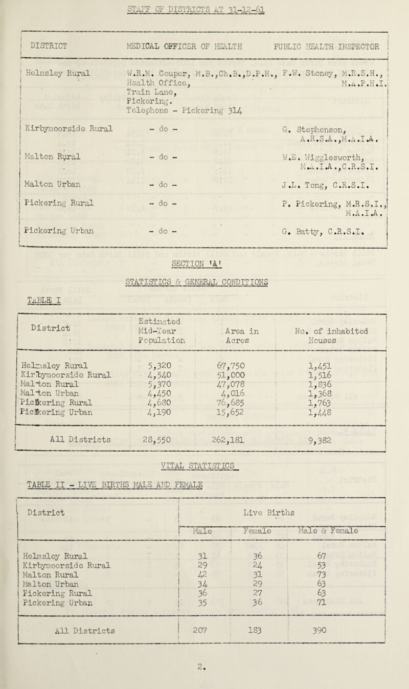 STAFF OF DISTRICTS at 31-12-61 < r « ! DISTRICT MEDICAL OFFICER OF HEALTH PUBLIC HEALTH INSPECTOR ! Holmsley Rural 1 1 i . I i N.R.M, Couper, M.B.,Ch.B.,D.P.H Health Office, Train Lane, Pickering. Telephone - Pickering 314 . . | F .W. Stoney, M.R.S.H., M.n.P.H.1,1 1 Kirbymoorside Rural I • i » - do - G* Stephenson, A.R.S.A. ,M.a.I*A . i Maiton Ryral 1 - do - W ,E. Higglesworth, M*a.I*AC.R.S.I. j Malton Urban - do - J.L. Tong, C.R.S.I. j Pickering Rural 1 t - do - P. Pickering, M.R.S.I., M .A • I #A . i 1 j Pickering Urban i ♦ - do - G. Batty, C.R.S.I, SECTION *A* STATISTICS & GENERAL CONDITIONS Table i District Estimated Mid-Year Population Area in Acres ! No. of inhabited j .Houses 1 Helmisley Rural Kir Tbymoor side Rural Mai ton Rural Mai “ton Urban ■ Pioneering Rural Pic leering Urban 5,320 4,540 5,370 4,450 4,630 4,190 67,750 51,000 47,073 4,016 76,635 15,652 1,451 1,516 1,836 1,368 1,763 1,448 1 All Districts f 23,550 262,181 j 9,382 • f vital statistics TABLE II - LIVE BIRTHS MALE AIL FEMALE ’ District * Live Births Male ' Female Male & Female Helmslcy Rural 31 36 67 Kirbymoorside Rural 29 24 53 Malton Rural 42 31 73 Malton Urban 34 29 63 ( Pickering Rural 36 27 63 j Pickering Urban 35 36 71 1 : l All Districts 207 133 •i 390 j