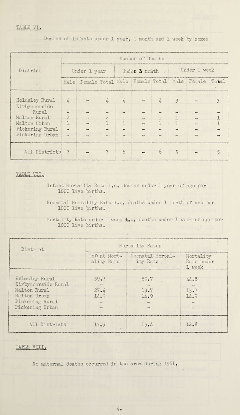 Deaths of Infants under 1 year, 1 month and 1 week by sexes Number of Deaths i i District ; Under 1 year Under ft month Under 1 week i i i Male Female Total.!' iale Female Total Male F emale Total | * Helmsley Rural 4 4 4 4 3 3 Kirbymoorside Rural _ — — _ — — — — Malton Rural 2 2 l 1 1 1 Malton Urban 1 1 1 1 ; 1 1 1 Pickering Rural - — — — — — — — — Pickering urban — — — — — — — — J All Districts 7 j - 7 6 6 5 51 TABLE VII. Infant Mortality Rato i.e, deaths under 1 year of age per 1000 live births. Neonatal Mortality Rate i.e. deaths und.er 1 month of age per 1000 live births. Mortality Rate under 1 week i.e. deaths und.er 1 week of age per 1000 live births. District Mortality Rates ! Infant Mort¬ ality Rate Neonatal Mortal¬ ity Rate Mortality Rate under 1 week j Helmsley Rural 59.7 59.7 : a.8 Kirbymoorside Rural - — — Maiton Rural 27.4 13.7 13.7 Malton Urban 14.9 14.9 14.9 Pickering Rural — — — Pickering Urban — — — All Districts L. 17.9 15.4 : 12,8 TABLE VIII. No maternal deaths occurred in the area during 1961.