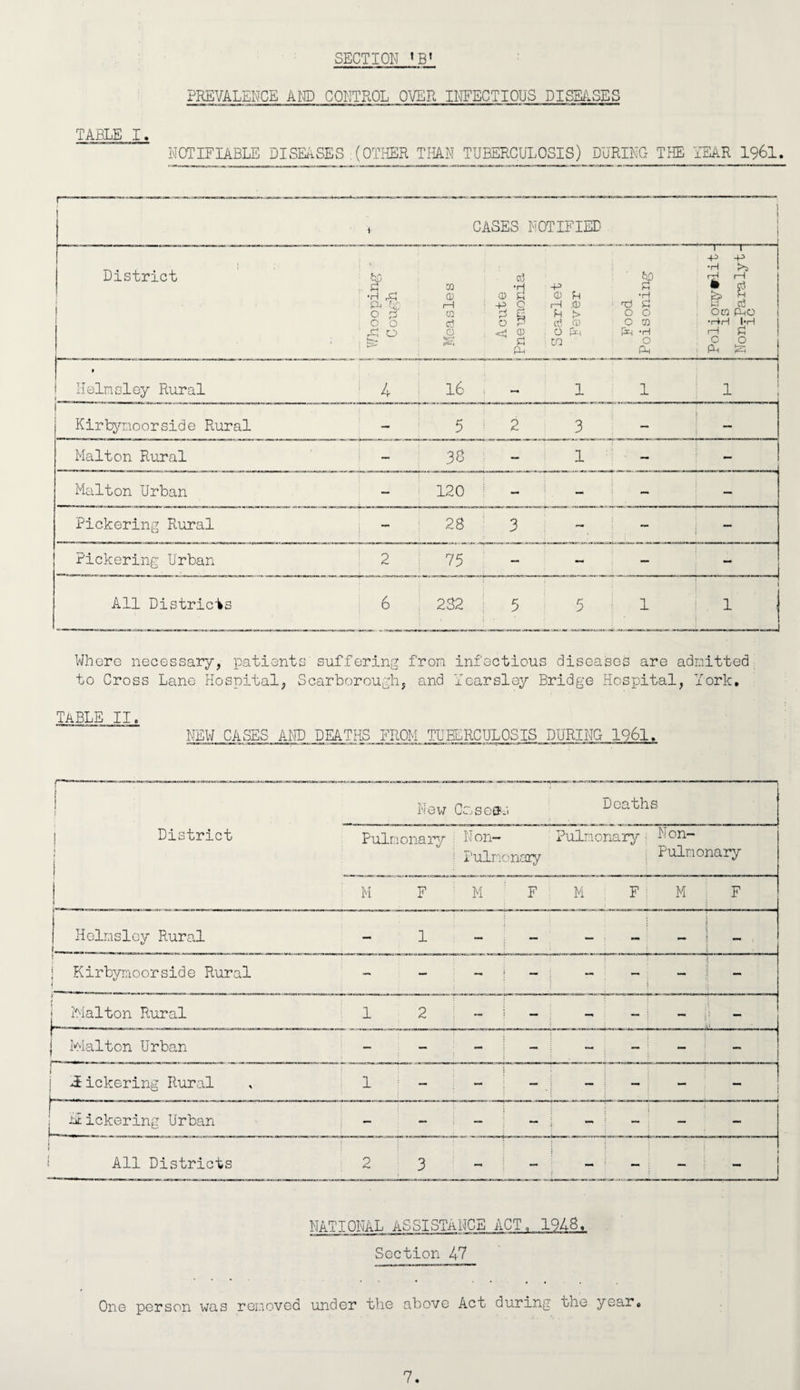 SECTION «B' PREVALENCE AND CONTROL OVER INFECTIOUS DISMSES TABLE I. NOTIFIABLE DISEASES (OTHER THAN TUBERCULOSIS) DURING THE YEAR 1961. , CASES NOTIFIED District CO 0 . CD o3 •a -p CD Pi 1? •H -P -P •H rP rH i § 1 Ph m- H : -P 0 1—1 ;(D PT Cl3 0 pi CQ p g P > 0 0 OCQ PhO 0 5 cj O H ■ ctf CD O CO •r+H I’H 0 0 CD ■ O pc, -H H £ £ in O Ph 0 0 : Ph |2i Heinsiey Rural 1 4 16 1 1 1 Kirtynoorside Rural — 5 2 3 — — Malton Rural — 33 — 1 — - Malton Urban — 120 - - - Pickering Rural — 28 3 — ~ — Pickering Urban : 2 75 — - — — All Districts 6 232 5 5 1 1 1 • Whore necessary, patients' suffering from inf ectious diseases are admitted to Cross Lane Hospital, Scarborough, and Yearsiay Bridge Hospital, York. TABLE II. NEW CASES AND DEATHS FROM TUBERCULOSIS DURING 1961. District 1 i i New Cos off;, Deaths Pulmonary N on- : Pulmonary Pulmonary• Non- Pulnonary M F M ' F M F : M F Helmsley Rural 1 — — - • - j | Kirbymoorside Rural 1 - - ~ — - - - - 1 Walton Rural 1 2 — ; — - - : - — Walton Urban - — - - ~ — : — — 1 j 3ickering Rural 1 — “ - i - 1 flickering Urban — — — - - 1 _ _ All Districts 2 3 - : 5 • 1 NATIONAL ASSISTANCE ACT a 1948♦ Section 47 One person was removed under the above Act during the year.
