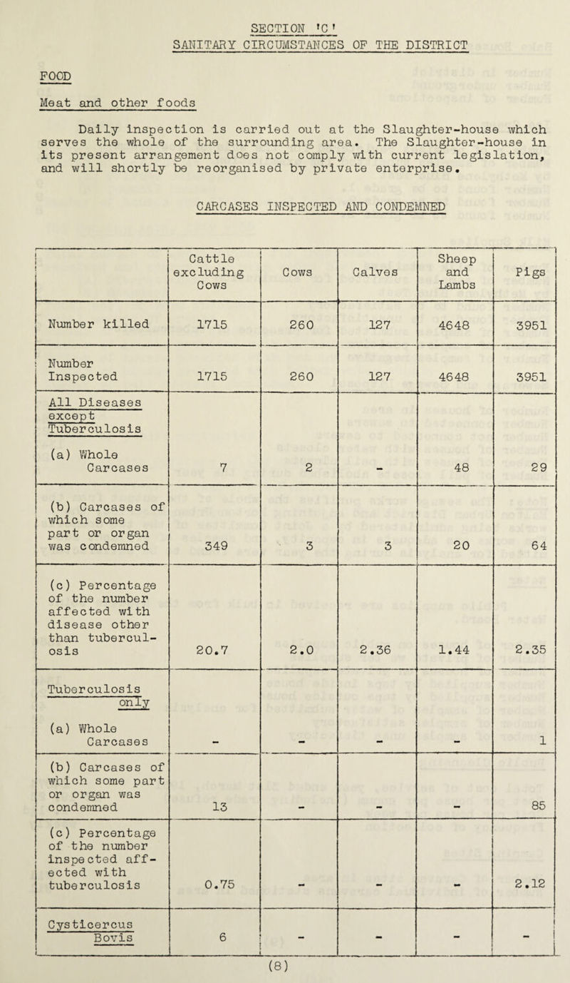 SECTION *C T SANITARY CIRCUMSTANCES OP THE DISTRICT POOD Meat and other foods Daily inspection is carried out at the Slaughter-house which serves the whole of the surrounding area. The Slaughter-house in its present arrangement does not comply with current legislation, and will shortly be reorganised by private enterprise* CARCASES INSPECTED AND CONDEMNED J ■■ i i i Cattle excluding Cows Cows Calves Sheep and Lambs - ■! Pigs Number killed 1715 a, J . . - 260 v* r 127 4648 3951 ; Number Inspected 1715 260 127 4648 3951 All Diseases except Tuberculosis (a) Whole Carcases 7 2 48 29 (b) Carcases of which some part or organ was condemned 349 3 3 20 64 (c) Percentage of the number affected with disease other than tubercul¬ osis 20.7 2.0 2.36 1.44 2.35 Tuberculosis only (a) Whole Carcases 1 (b) Carcases of which some part or organ was condemned 13 85 (c) Percentage of the number inspected aff¬ ected with tuberculosis 0.75 _ 2.12 Cysticercus Bovis 1 6 | - i . - . i I i ... i