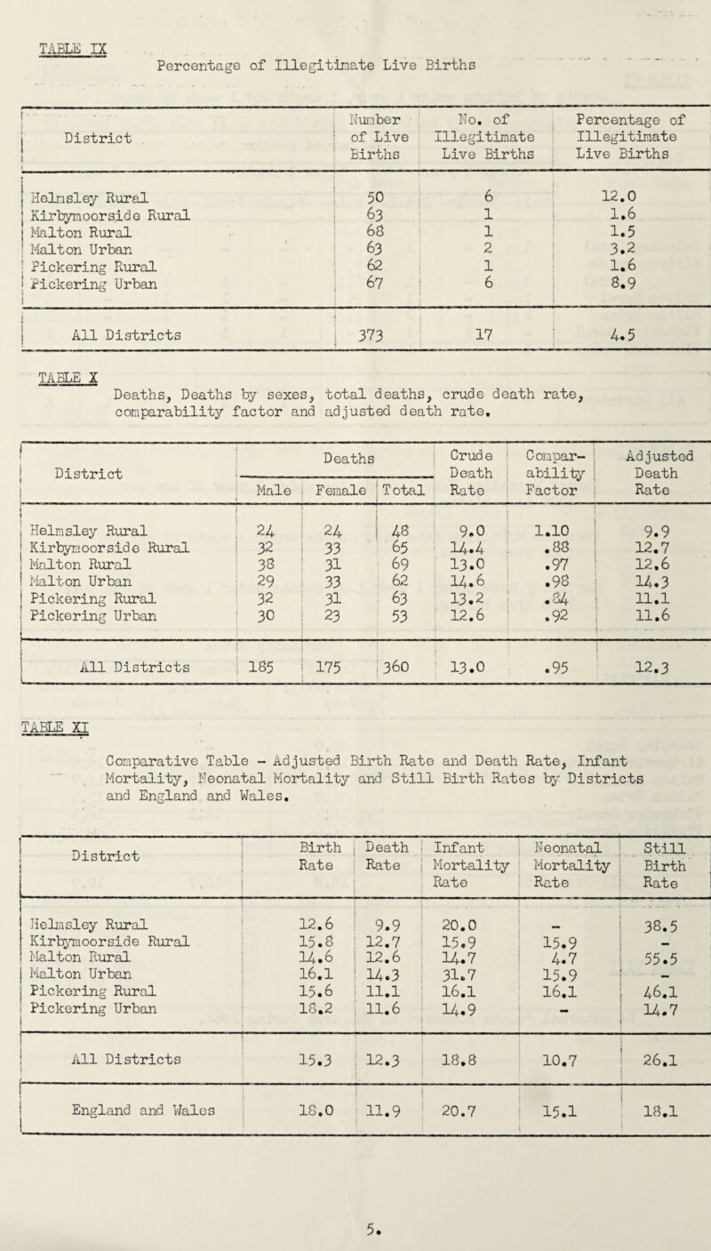 Percentage of Illegitimate Live Births j District i i Number of Live Births No. of Illegitimate Live Births Percentage of Illegitimate Live Births | j Helm si ey Rural 50 6 12.0 j Kirbymoorside Rural 63 1 1.6 j Plait on Rural 68 1 1.5 | Malton Urban 63 2 3.2 j Pickering Rural 62 1 1.6 ! Pickering Urban i 67 6 8.9 1 All Districts 373 17 4.5 TABLE 1 Deaths, Deaths by sexes, total deaths, crude death rate, comparability factor and adjusted death rate. 1 District | Deaths Crude Death | Rate Compar¬ ability Factor Adjusted Death Rate Male Female Total i i Helmsley Rural 24 24 48 9.0 1.10 9.9 Kirbymoorside Rural 32 33 65 14.4 .83 12.7 Malton Rural 38 31 69 13.0 .97 12.6 1 Malton Urban 29 33 62 14.6 .98 14.3 ! Pickering Rural 32 31 63 13.2 .84 11.1 Pickering Urban I . .... i_ - 30 23 53 12.6 .92 11.6 1 t I All Districts i- ... 185 175 360 13.0 .95 12.3 TABLE XI Comparative Table - Adjusted Birth Rate and Death Rate, Infant Mortality, Neonatal Mortality and Still Birth Rates by Districts and England and Wales, District Birth Death Infant Neonatal Still Rate Rate Mortality Mortality Birth Rate Rate Rate Helmsley Rural 12.6 9.9 20.0 38.5 Kirbymoorside Rural 15.8 12.7 15.9 15.9 — Malton Rural 14.6 12.6 14.7 4.7 55.5 Malton Urban 16.1 14.3 31.7 15.9 — Pickering Rural 15.6 11.1 16.1 16.1 46.1 Pickering Urban 18.2 11.6 14.9 14.7 All Districts 1 15.3 12.3 18.8 10.7 26.1 ! j England and Wales 18.0 11.9 j 20.7 15.1 18.1 5