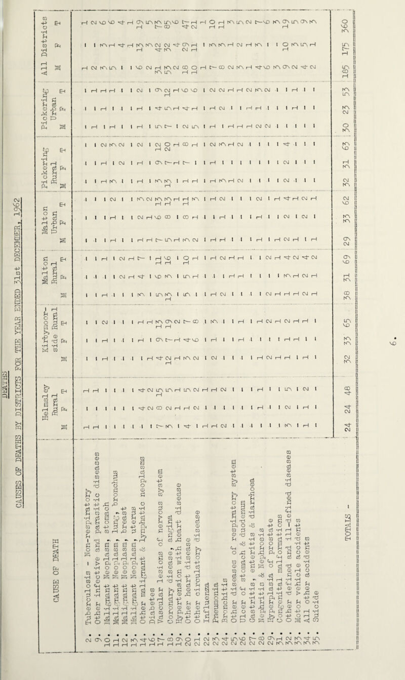 D8AT J:13 CAUSES OF DEATHS BY DISTRICTS FOR TIIE YEAR ENDED 31st DECEMBER, 1962 m EH n p o H O 0 -p Fh rH CM MO MO 4 1 CM LTM KA UAMO _^ rH o rH KM LTM CM C—MO KM OM LfA OM KM o rH C— 00 d CM 1—\ rH i—1 •H E -P CO Ph 1 1 KM i—1 4 1 KM KA CM CM 'd- CM rH 1 KM KM i—1 CM rH KM i 1 O KM LfA rH •H 1-1 -d KM CM rH rH Pi 1—1 rH a 1-1 CM KA liA i I MO CM rH KA CM CO O 1-1 t— 00 CM KM rH 4 6 KM OM CM 4 2 •d KM LTM rH i—I CP Eh 1 1-1 1-1 rH i 1 CM 1 CM CM rH MO MO 1 CM CM 1-( rH CM KM CM -1 1 rH i i E rH •rH E d rQ H 0 Ph 1 1 1-1 I i l rH 1 4 5 1 4 1 1 f-1 CM 1 1 rH rH i 1 1 rH i i pj E o P> 1 1 i i Ph S 1 rH 1 rH i 1 rH I LTM C— 1 CM LTM 1 1-1 1 1-1 1-1 rH CM CM 1 1 1 CM KA CM 1 CM 1 CM O rH 8 1 I CM KM rH CM i 1 l 1 ■d- l i i % Eh rH CM •H i 1 CM 1 i i E 1-1 t 1 H 1 CM l rH i 9 7 1 t— i 1 1-f 1 I l 1 1 0 d Ph PS E o p 1 1 CM -I i i Ph 1 1 f-1 KA I l rH 1 KM KM I i—1 rH I rH KM rH CM 1 l Ph a H 1 I 1 CM 1 I KM CM KM KA rH rH KM I rH CM 1 1 i CM t rH 4 1 CM iH E o -p E CQ EH rH rH rH 1 1 I I-1 I I CM rH Vi) CO 1 CO H 1 I 1-1 1 l i rH 1 I CM l CM 1 i—1 rQ Ph g P a 1 •1 1 rH 1 t rH H I £ L KM CM I 1-1 rH I l t 1-f 1 1-( CM rH 1 rH E EH t 1 rH 1 CM rH D— 1 rH MO 1 O rH 1 rH CM rH rH i 1 CM 1-f 4 2 4 2 o 1—1 i—1 i—1 rH -p g rH H P Ph 1 1 i 1 CM 1-1 •E l MO KA 1 LTM rH 1 .i 1 C—f rH i 1 1 1 3 1 CM i—1 Ph 1 1 i—1 1 1 t f<K t LfA KM 1 LfA 1 l i—I CM I t i 1 CM rH 1 1 2 1 rH i H E g o o E p EH 1 1 CM 1 1 1 1—( 1-1 KM CM CM C— CD l KM 1 1 H i i—! CM i—1 CM rH rH 1 £3 PS i—1 i—1 Pi 1 1 1-1 l 1 1 rH 1 CM [— rH ^d* MO 1 rH 1 1 rH i i 1 i i—1 i—1 1 l •H •H PS 0 a 1 1 rH 1 l 1 l rH 4 2 1 NA CM l CM l l t i rH CM i—i rH 1 rH 1 I—1 0 EH 1-1 rH l 1 1 t ■d cmj UA LTM rH LfA CM H H CM l l i I-1 I i LTM 1 CM 1 1-1 CO a 1- g i—1 E r~ fXH 1 i 1 1 1 I 4 2 8 2 1 1 2 1 1 I 1 l i r—I 1 i CM 1 rH 1 ^0 f£ , hh a 1-1 j—1 1 1 1 l ■t 1 C-- KM l •d~ l i—! rH CM l 1 4 i 1 i KM 1 rH l 0 0 0 0 S d 0 0 0 d 0 p rH •H A P np O O b E 0 E o o E o •H H +3 -p P! Pi o d •HO -P 0 •H E 0 d •'0 P •H d E d H d Pr E o <5 0 0 ,E 0 d -p P E -P P 0 ft (D H P P G E 1 rrj «►» i—l E E £3 6 S E3 o d 0 0 0 0 <Kj I 0) s> •H 0 -P •H O CO 0 O <H rH E P -H O El El 0 0 PS P -P Eh O d d d d rH rH rH H -P P P P P £ O O O O d 0 0 0 0 E P P IP tE p ^ ^ d t£) •H *H rH El 0 '4 4 £ ^ o (®-H F~ i F-H £ 0 -P 0 0 CO Pi o £ 0 £ Eh O 0 E O •H CO 0 i—I 0 El 0 d -P rH 0 3 r-0 O d 0 •H d P > 0 0 oj 0 0 •rH Tj E -P ■H El ttf d E 0 d rE 0 -PS d 0 -p 0 S 0 -P 0 Pi 0 £* •H (5 0 •H rd PJ O -p H E 0 d >5 E 0 El 0 rE d -p PEE O 0 0 0 0 d 0 0 •H TP & o -p d L 0 O P* Q B d 0 o P E H d •H d d o O E 0 rH ft5 £“& S O H p 0 •H -P •H rE O E o E FP O -P _ Pi 0 H fp 0 P O °8 -P 0 p 0 d 0 rtf 0 >H -P E -H 0 0 d *8 +3 O O E Eh -h E E E O P E P P O O 0 PE Eh 0 d -P 0 Eh (D B P S O 0 O 0 ctf -p 0 0 ~ 0 •H Eh Tp O 0 0 0 d 0 0 •H tP Ti 0 PS Eh 0 Tp I 0 E o •H -P i—I d -h E d .3 E 0 rE -P O E 0 o I—I P 0 CO •H *H -P -P •H ’H E E -P rE 0 Ph d 0 O P 0 ts 0 P 0 •rl -p O E O 0 d P i—I *H d tP 0 o £ 0 rH O E o d rH *lH d Eh -P 0 h ^ 0 o -p o O O s 0 d r—I Ph E 0 0 P ^ Ph S? rE p? ° O •H rE 0 p E 0 rE -P O 0 P •H O •rH P <aj CP (M ONOHWtA'P'^Ot^dP'OH PlA'P'tPMD C^-aOOMrHCMJKAd-UM pJ^ljJ_([_|rHrHrH rHrHCMCMCMCMCMCMCMCMCMCMKKKKNANAr'fA o MO II r<A II II II LTM II f- II II II IfA || CO II rH II . II KM (I UA || II knI CM II II II o II KA II KM MO II II II rH KA CM II £ II CM 8 MO II I I KA KM ON CM II CA || MO II II II rH KM II CO || KM II II II LfA II MO t| II II KA [| KA I! II II CM II NA || II II ’1 ao d <N | d ll CM II II ii ii ii a $ o EH MO