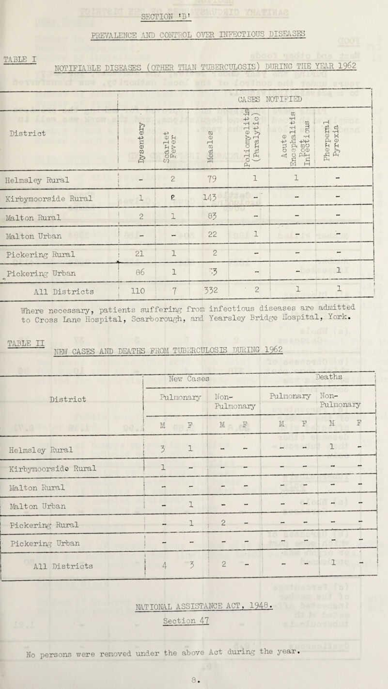 PREVALENCE AND CONTROL M O FECTIOUS DISEASES YEAR 1962 TABLE I NOTIFIABLE DISEASES (OTHER THAN TUBERCULOSIS) DURING THE i ! CASES NOTIFIED — District Dysentery Scarlet Fever . Measles Poliomyelitis (Paralytic) Acute Encephalitis In? e odious Pherperal Pyrexia Helmsley Rural - i 2 79 1 1 Kirbymoorside Rural 1 2 147 - - —, Malton Rural 2 1 1 83 - — - Malton Urban ► ! I - 22 1 - - Pickering Rural ; 21 1 2 — — — Pickering Urban VO CO 1 — - 1 ! .. ...i All Districts no 7 : 332 • 2 1 i 1 Where necessary, patients suffering from infectious diseases are admitted to Cross Lane Hospital, Scarborough, and Yearsley Bridge Hospital, York. TABLE II NEW CASES AND DEATHS FROM TUBERCULOSIS DURING- 1962 District New Cases Deaths ! Pulmonary j Non- Pulmonary Pulmonary : J Non- ' Pulmonary j . .. 1 M F M F M F M F Ilelmsl ey Rural 3 1 - - - 1 Kirbymoorside Rural 1 — - - - - - - Malton Rural — 1 — — — - - - - Malton Urban 1 - — - - - - r-..  . “ ‘ Pickering Rural “ 1 2 — - ■ Pickering Urban t — - - - - _ All Districts ! 4 3 2 — - ' ! 1 i NATIONAL ASSISTANCE ACT, 1948. lection 47 No persons were removed under the above Act during the year.