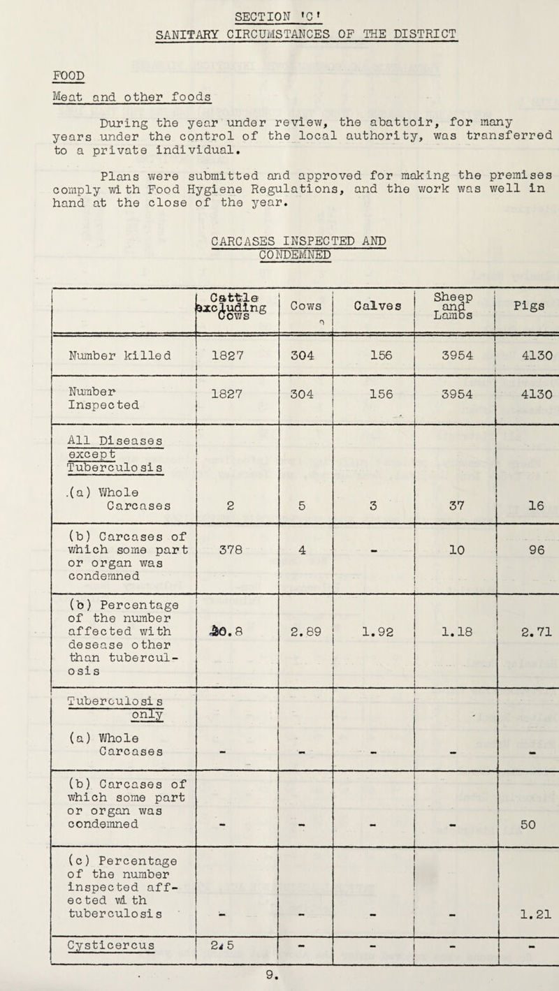 SANITARY CIRCUMSTANCES OP THE DISTRICT FOOD Meat and other foods During the year under review, the abattoir, for many years under the control of the local authority, was transferred to a private individual. Plans were submitted and approved for making the premises comply with Pood Hygiene Regulations, and the work was well in hand at the close of the year. CARCASES INSPECTED AND CONDEMNED 1 Cattrl© 9xofellng i Cows Calves Sheep t ohS Lambs Pigs Number killed 1827 _ 304 156 3954 4130 Number ; 1827 Inspected | L 304 156 3954 4130 All Diseases except Tuberculo sis .(a) Whole Carcases 2 5 3 . 37 16 (b) Carcases of which some part or organ was condemned 378 4 - 10 96 (b) Percentage of the number affected with desease other than tubercul¬ osis 2.89 1.92 1.18 2.71 Tuberculo si s only (a) Whole Carcases mm ' (b) Carcases of which some part or organ was condemned • - - 50 (c) Percentage of the number inspected aff¬ ected wi th tuberculosis ! “ 1.21 Cysticercus . -.-- - — 2d 5 - I 1 1 -