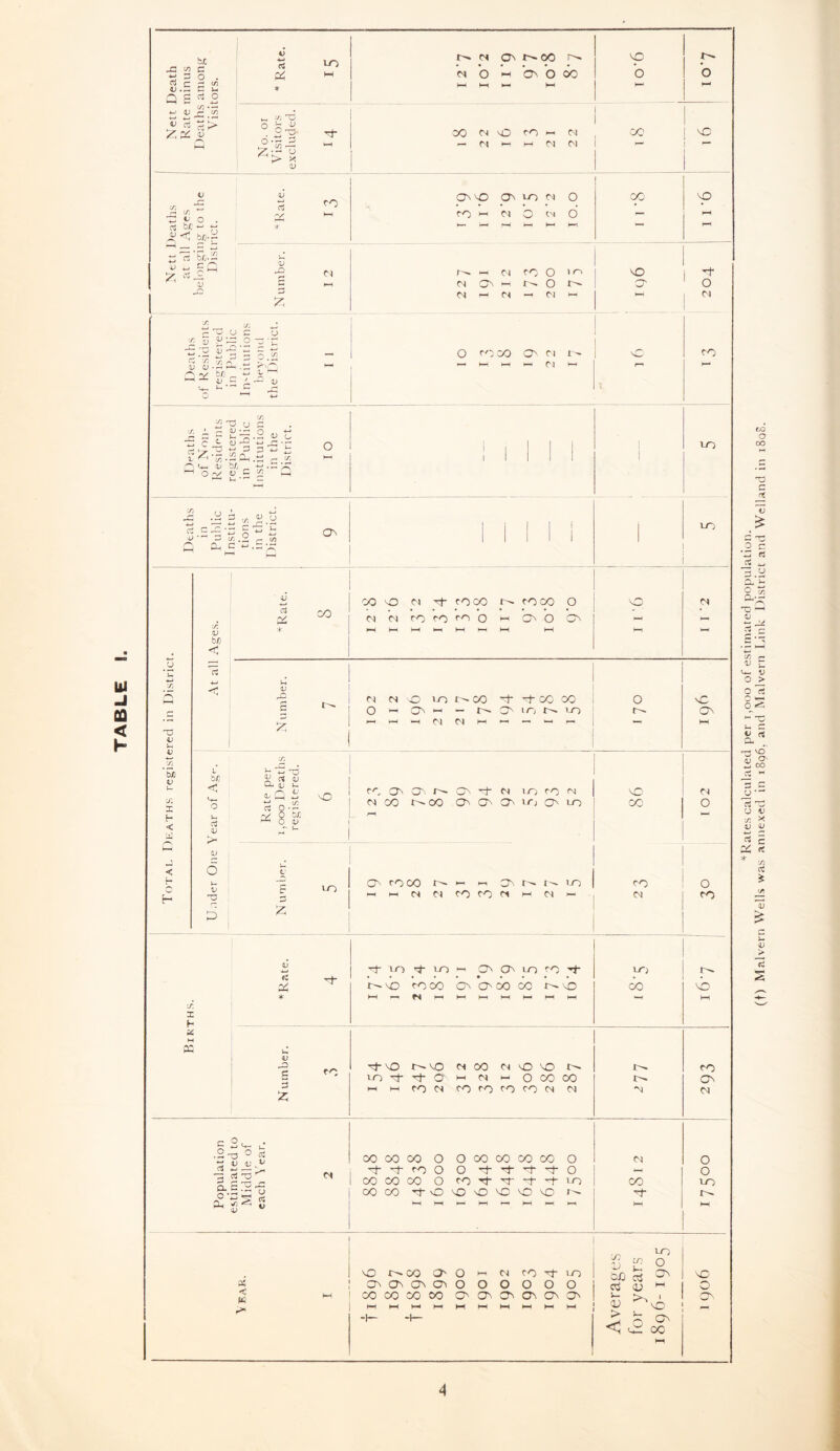 TABLE o o d Q br. </j c 3 o . 4-» cr G 4_> U £ S rt Zp^ i ti jg*-S Sj*2t i’C b/J.S tj “rt « Pi X N O h O O 00 o Z <n Xi §4 > * 4) 4_J £ *• 4J cti p/ * £ V OJ v 53 *2 ■*-’ g ’ bio ■u G O. < ■' <l f „ x i5 ^ u g j£ a f 2i~.2 « t 3 e Z «-9 p -c 0 rr> l-w nO G G •*—1 i, n <+- u b/j •■ u ■- X J-. •'■ X O s cx-B c 5— g x.2 Q a, C - D CJ On bJD I H < < H v b/3 < o u oJ V o x 2 x> £ tf o a id u * r^‘ L1 x NO 03 Pi 8 ’5c O K fO ON On N O 't N >0 co m MX t>- X On O' C> O iO NO X c c z in ON XX l-H I—I M M h m On n X X M M X X M s. X P u. _a a 3 Z X Tp NO t. X x -p- Tj- o hi hi X M c p v- o^o c* P JH X u v ,v x a x ^ aS.'2-g C —, 5 ^ V v M X X X o ~P ^P X o X X X o XX Tp nO MX M NO VO I — M — o X X X X X X M M O X X X X o o *p -p- p* p- o X P P p- p* X NO NO no no X t>« M X X C4 NO X M X W—( M ►— M M C4 to ON NO On X t4 0 X NO HH X HH M o C.N o — H—• r—< H-< H-1 - HH et M X o NO + KH M On o O' O M C4 N HH tl o X O' n o X hH ti r■■ X a; X X -1- XX X X o NO M CsJ >v. X M ro X x O On O ON - • . a X * rH M 1—1 M HH M )-( b/) <j 4_l < OJ M M nO X i - X -f X X o NO G o KH ON 1— — r^ ON in X ON 1 z M r-l >-H M CN h-i 1- HH M o o X V Tp ix rp X) i-i On On x X -rt X; ^ T+* Pi x-X XX On O'X X r— NO X NO * H - N h. 1— >— 1—1 >— l—1 1—1 w M X P X ON M o o X x» US P« NO r- X O' o M X 'P X ON On On ON o o o o o O w X X X X O' ON On ON ON O' (—1 i—i i-< 1—t M 1—1 hi hi hi M X &e o OJj Gj ^ <p <u M >> I NO ^ O V > NO o 4 *Rates calculated per i,ooo of estimated population. (t) Malvern Wells was annexed in 1896, and Malvern Link District and Welland in i8q8.