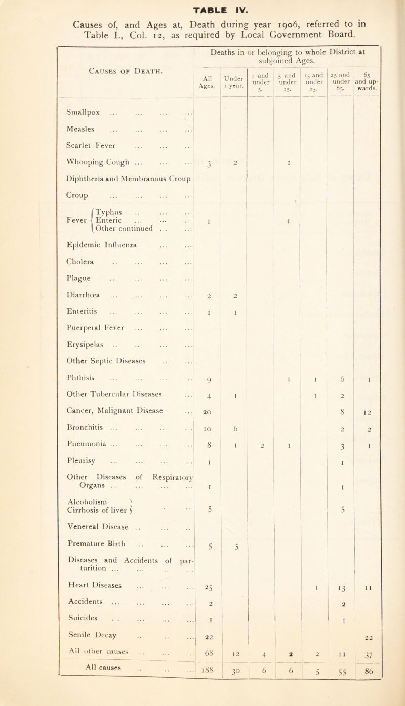 Causes of, and Ages at, Death during year 1906, referred to in Table I., Col. 12, as required by Local Government Board. Deaths in or belonging to whole District at subjoined Ages. Causes of Death. All Ages. Under 1 year. i and under 5- 5 and under 15- 15 and under 25- 25 and under 65- G and up¬ wards. Smallpox Measles Scarlet Fever Whooping Cough ... 3 2 I Diphtheria and Membranous Croup 1 Croup f Typhus Fever j Enteric I I tOther continued ... Epidemic Influenza Cholera Plague Diarrhoea 2 2 Enteritis I 1 ' Puerperal Fever Erysipelas ... Other Septic Diseases Phthisis 9 1 I 6 1 Other Tubercular Diseases 4 1 I 2 Cancer, Malignant Disease 20 8 12 bronchitis ... 10 6 2 2 Pneumonia ... 8 1 2 l 3 1 Pleurisy 1 1 Other Diseases of Respiratory Organs ... 1 I Alcoholism ^ Cirrhosis of liver ) 5 5 Venereal Disease .. Premature Birth 5 5 Diseases and Accidents of par- turition ... 1 Heart Diseases | 25 I 13 11 Accidents 2 • 2 Suicides 1 1 i Senile Decay i 22 22 All other causes 68 12 4 2 2 11 37 All causes 3° 55