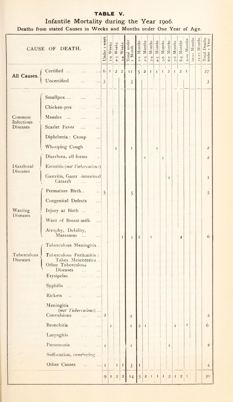 Infantile Mortality during the Year 1906. Deaths from stated Causes in Weeks and Months under One Year of Age. CAUSE OF DEATH. All Causes. Certified ... Uncertified Common Infectious Diseases Diarrhceal Diseases Wasting } Diseases Tuberculous Diseases Smallpox ... Chicken-pox Measles ... Scarlet Fever Diphtheria : Croup Whooping Cough Diarrhoea, all forms Enteritis {no/ Tuherai/ous) Gastritis, Gastr -intestinal Catarrh Premature Birth.. Congenital Defects Injury at Birth ... Want of Breast-milk Atrophy, Debility, Marasmus Tuberculous Meningitis... Tuberculous Peritonitis : Tabes Mesenterica... Other Tuberculous Diseases Erysipelas Syphilis ... Rickets Meningitis {not Tuberculous) ... Convulsions Bronchitis Laryngitis Pneumonia Suffocation, oversaving ... Other Causes ^ ot i) V V V £ £ rp ci ro 2 2 j- v c JZ 3 c O 5 s o ^ 11 I , 2 2 I C/3 JZ c o <N fO M 5 2 C o w—t 10 cn c | c o 1 o w—i : *-h mD I no vO l 2 l 00 GO jz c o On CO CO JZ O o I 2 I 14 2 I I I 2 -G sX *** Q M — i- X <V o'H H 5 27 2 2 I 2