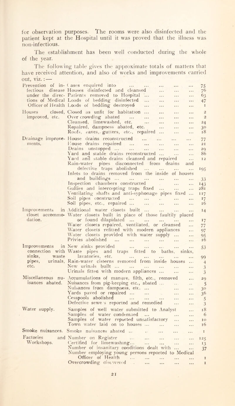 for observation purposes. The rooms were also disinfected and the patient kept at the Hospital until it was proved that the illness was non-infectious. The establishment has been well conducted during the whole of the year. The following table gives the approximate totals of matters that have received attention, and also of works and improvements carried out, viz. : — Prevention of in¬ fectious disease under the direc¬ tions of Medical Officer of Health C ases enquired into Houses disinfected and cleansed Patients removed to Hospital . Loads of bedding disinfected Loads of bedding destroyed 75 76 63 47 Houses closed, Closed as unfit for habitation ... improved, etc. Over crowding abated Cleansed, limewashed, etc. Repaired, dampness abated, etc. Roofs, eaves,-gutters, etc., repaired ... Drainage improve- House drains reconstructed ments. House drains repaired Drains unstopped ... Yard and stable drains reconstructed ... Yard ancl stable drains cleansed and repaired Rain-water pipes disconnected from drains and defective traps abolished Inlets to drains removed from the inside of houses and buildings ... Inspection chambers constructed Gullies and intercepting traps fixed Ventilating- shafts and anti-syphonage pipes fixed ... Soil pipes constructed Soil pipes, etc., repaired ... 2 2 24 30 18 77 21 29 86 12 *95 33 *43 281 117 17 16 Improvements in Additional water closets built ... closet accommo- Water closets built in place of those faultily placed dation. or found dilapidated Water closets repaired, ventilated, or cleansed Water closets refitted with modern appliances Water closets provided with water supply ... Privies abolished 14 17 77 97 95 16 Improvements in New sinks provided ... ... .... ... ... 53 connection with Waste pipes and traps fitted to baths, sinks, sinks, waste lavatories, etc. ... ... ... ... ... 99 pipes, urinals, Rain-water cisterns removed from inside houses ... 4 etc. New urinals built ... ... ... ... ... ... 3 Urinals fitted with modern appliances ... ... ... 3 Miscellaneous nu- Accumulations of manure, filth, etc., removed ... 29 isances abated. Nuisances from pig-keeping etc., abated ... ... .. 5 Nuisances from dampness, etc. ... ... ... 30 Yards paved or repaired ... ... ... ... 36 Cesspools abolished ... ... ... ... ... 5 Defective sewe s reported and remedied ... ... 3 Water supply. Samples of well water submitted to Analyst ... 18 Samples of water condemned ... ... ... 6 Samples of water reported unsatisfactory ... ... 10 Town water laid on to houses ... ... ... ... 16 Smoke nuisances. Smoke nuisances abated ... . ... ... ... 1 Factories and Number on Register ... ... ... ... ... 125 Workshops. Certified for limewashing... ... ... ... ... 13 Number of insanitary conditions dealt with ... ... 37 Number employing young persons reported to Medical Officer of Health ... ... ... ... ... 1 Overcrowding discovered . ... ... ... ... 1