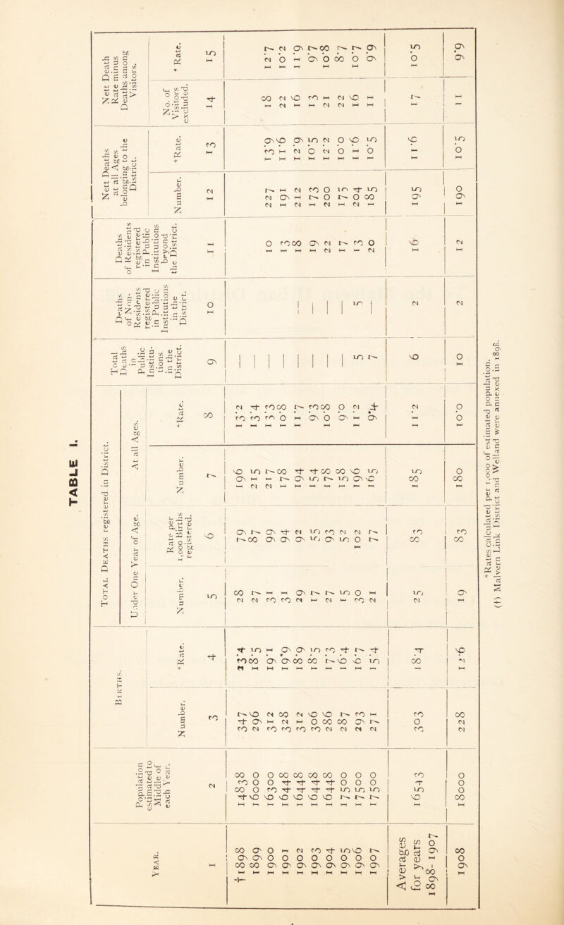 TABLE bJC C 1 1 N Ov ov! 1 JG GO G Pi to I PH M b pH bv 0 00 b 0 1 b O' H PH P- CD .g 4J HJ 4~» 4-1 G Lh 1 1 C/3 ‘-4 33.52 p i/jTD V rt A kl 1) PH Q !7, •- 0 PH <D _L _ G b ti b/ O . *-> *-» PH * P PH PH PH pH PH pp P- PH PH <u <J bfl-r *-> rt a.2 P V i 0 G £ C4 M C4 t-H M PH C4 “ 1 PH J PH i2 _. C/3 iJ 3 33 O C O S d ou’C PH Q ta S? c <+-. p * ^ C rj i c 2~.2 « t Ol 1 1 I 1 | 1 n <+* tu be _ *e • P H 0 rx « c « P HP l—< * ,-H *— PH 5 c | .9 5 •- 3 i .x iJ t> • h CG p p-» 0 *-> O' , 1 | , , | | | OI HQ H ^•SQ <jj 4—< G * PH PH PH p-t PH PH pH Pi b/j c !Z3 y) , » p i> i-* • r-H PH M C4 PH PH p- hh PH PH pp PH 3D r-< OJ p ■D T/3 iJ b/j O »-> D <D p < Cl p p vO OV Ov H* C4 no co <N C4 CO no 0: X H- O « ° p r - O0 Ov Ov Ov u-j os to O CO CO H < W Pi 1 G <D v 0 be i-H 0 i) - t- PH Q <L> , 6 ! < P V h p p CO r^- PH PH OV I ^ 1- no O PH 10 0 H ■S i 3 et CO co C4 M C4 PH co C4 0 pH £ s? 1 I V H- LO PH av O' 10 co H r^. H *T 1 ^ G rZ H- to 00 ov 0 00 CO vO vC no 00 1 ^ * « M PH PH PH P- PH PH PH f—, •— PH 'S. 1 H 1 1 & w PQ P V co t— VO <N CO C4 vO VO I'' CO PH CO 00 H Ov M C4 PH O CO CO O' O 0 G £ 2v d .2 4—• a c 3 CO O O CO CO GO CO O O 0 co O — 3 33 33 G CO O CO H- TT H- H- no no no no O O * G u ls^ 5 Tj- VO VO vO vO vO MO 1 vO co p HH Hp pH PH PH PH PH PH PH PH PH PH 1 r~~ pjj CO 0 O PH C4 co -ef novo ft tn V O O' 00 ! Ov OV O O O O O O O O 0$ i> PH O W PH co co Cv OV O' O' O' O' O' O i— >N 1 00 O' PH PH PH PH PH PH PH PH PH PH ! & 1 w -J— > < in O' 00 PH ^Rates calculated per r,ooo of estimated population. (t) Malvern Link District and Welland were annexed in 1898.
