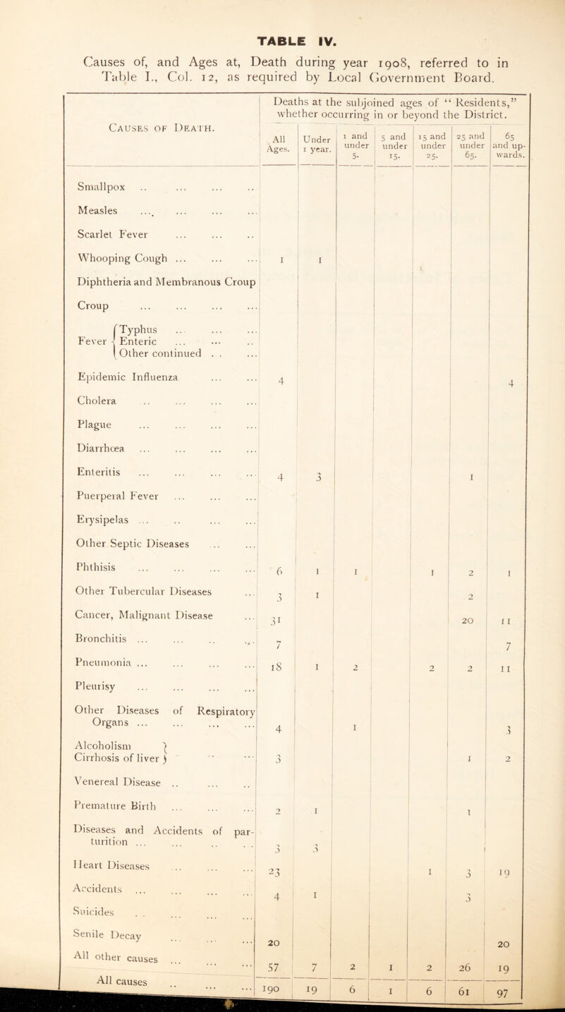 Causes of, and Ages at, Death during year 1908, referred to in Table I., Col. 12, as required by Local Government Board. Causes of Death. Smallpox Measles Scarlet Fever Whooping Cough ... Croup f Typhu: J. R.ntprw 1US Fever -| Enteric ( Other continued . . Epidemic Influenza Cholera Plague Diarrhoea Enteritis Puerperal Fever Erysipelas ... Other Septic Diseases Phthisis Other Tubercular Diseases Cancer, Malignant Disease Bronchitis ... Pneumonia ... Pleurisy Other Diseases of Respirator) Organs ... Alcoholism | Cirrhosis of liver ) Venereal Disease .. Premature Birth Diseases and Accidents of par¬ turition ... Heart Diseases Accidents Suicides Senile Decay All other causes All causes Deaths at the subjoined ages of “ Residents,” whether occurring in or beyond the District. All Ages. Under 1 year. 1 and under 5- 5 and under 15- 15 and under 25- 25 and under 65- 65 and up¬ wards. I 1 4 ' 4 4 . -7 D I 6 t I I 2 I -*» 1 2 3i 1 20 11 7 7 18 1 2 2 2 11 4 1 3 7 3 1 2 2 1 t 3 A 1 23 1 7 0 19 4 1 7 0 20 20 57 7 2 I 2 26 19 1 97
