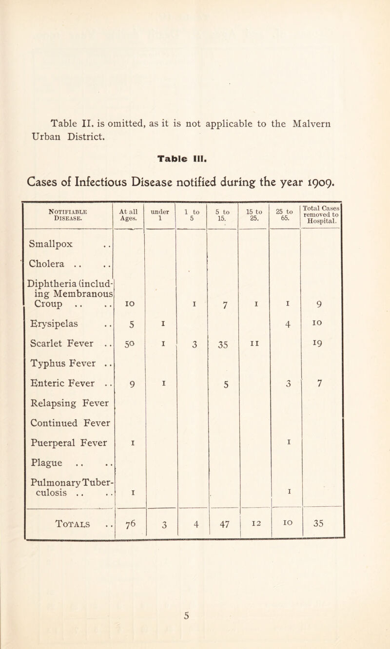 Urban District. Table III. Cases of Infectious Disease notified during the year 1909. Notifiable Disease. At all Ages. under 1 1 to 5 5 to 15. 15 to 25. 25 to 65. Total Cases removed to Hospital. Smallpox Cholera .. Diphtheria (includ¬ ing Membranous Croup IO * I 7 I I 9 Erysipelas 5 I 4 10 Scarlet Fever .. 50 I 3 35 II 19 Typhus Fever .. Enteric Fever .. 9 I 5 3 7 Relapsing Fever Continued Fever Puerperal Fever 1 1 Plague Pulmonary Tuber¬ culosis .. 1 1 Totals 76 3 4 47 12 10 35 5