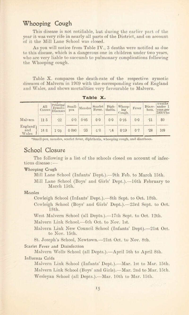 Whooping Cough This disease is not notifiable, but during the earlier part of the year it was very rife in nearly all parts of the District, and on account of it the Mill Lane School was closed. As you will notice from, Table IV., 3 deaths were notified as due to this disease, which is a dangerous one in children under two years, who are very liable to succumb to pulmonary complications following the Whooping cough. Table X. compares the death-rate of the respective zymotic diseases of Malvern in 1909 with the corresponding rates of England and Wales, and shews mortalities: very favourable to Malvern. Table X. All Causes * Principal Zymotic Diseases Small¬ pox Measles Scarlet Fever. Diph¬ theria. Whoop¬ ing Cough. Fever Diarr¬ hoea. Deaths under 1 year,per 1000 b’lis Malvern 1E3 •22 (TO 0-05 o-o o-o 0-16 o-o •11 80 England! and 1 14 8 1-09 0 000 •33 0*8 *14 019 0-7 ‘28 109 Wales ) 1 *Small-pox, measles, scarlet fever, diphtheria, whooping cough, and diarrhoea. School Closure The following is a list of the schools closed on account of infec¬ tious disease: -— Whooping Cough Mill Lane School (Infants’ Dept.).—9th Feb. to March 15th. Mill Lane School (Boys’ and Girls’ Dept.).—16th February to March 15th. Measles C'owleigh School (Infants’ Dept.).—8th Sept, to Oct. 18th. C'owleigh School (Boys’ and Girls’ Dept.).—23rd Sept, to Oct. 18th. West Malvern School (all Depts.).—17th Sept, to Oct. 12th. Malvern Link School.—6th Oct. to Nov. 1st. Malvern Link New Council School (Infants’ Dept).—21st Oct. to Nov. 15th. St. Joseph’s School, Newtown.—21st Oct. to Nov. 8th. Scarlet Fever and Disinfection Malvern Wells School (all Depts.).—April 5th to April 8th. Influenza Colds Malvern Link School (Infants’ Dept.).—Mar. 1st to Mar. 15th. Malvern Link School (Boys’ and Girls).—Mar. 2nd to Mar. 15th. Wesleyan School (all Depts.).—Mar. 10th to Mar. 15th.