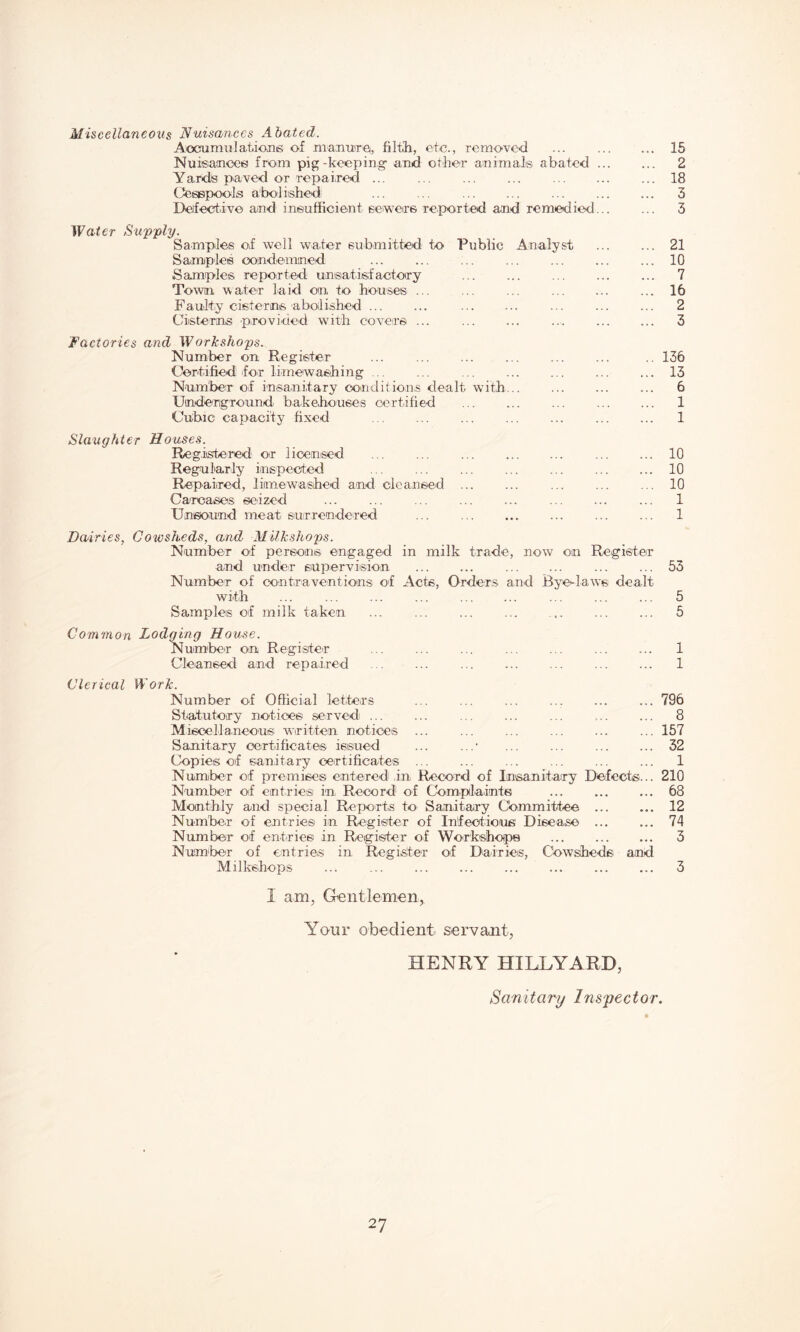 Miscellaneous Nuisances Abated. Accumulations; of manure, filth, etc., removed ... . 15 Nuisance® from pig-keeping- and other animal® abated. 2 Yards paved or repaired ... .18 Cesspools abolished ... ... . ... . 3 Defective and insufficient sewers reported and remedied. 3 Water Supply. Samples of well wafer submitted to Public Analyst ... ... 21 Samples condemned .10 Samples reported unsatisfactory . 7 Town, water laid on to houses ... ... ... . ... 16 Faulty cisterns abolished ... ... . ... ... ... 2 Cisterns provided with covers ... . ... . 3 Factories and Workshops. Number on Register . .. 136 Certified for limewashing ... ... . ... ... 13 Number of insanitary con d if ions dealt with... . ... 6 Underground bakehouses certified . 1 Cubic capacity fixed . 1 Slaughter Houses. Registered or licensed .10 Regularly inspected ... ... ... ... ... . 10 Repaired, liimewashed and cleansed.10 Carcases seized ... ... ... ... ... ... ... ... 1 Unsound meat surrendered ... . ... ... 1 Dairies, Cowsheds, and Milkshops. Number of person® engaged in milk trade, now on Register and under supervision . . ... ... 53 Number of contraventions of Acts, Orders and Bye-laws dealt with ... ... ... ... . ... ... ... 5 Samples of milk taken ... ... ... ... ... ... ... 5 Common Lodging House. Number on Register ... ... ... ... ... ... ... 1 Cleansed and repaired . 1 Clerical Work. Number of Official letters ... ... ... ... ... ... 796 Statutory notices served ... ... ... ... ... ... ... 8 Miscellaneous written notices ... ... ... ... ... ... 157 Sanitary certificates issued ... ...- ... ... ... ... 32 Copiets of sanitary certificates. 1 Number of premise® entered in, Record of Insanitary Defects... 210 Number of entries in, Record of Complaints ... . 68 Monthly and special Reports to Sanitary Committee . 12 Number of entries in Register of Infectious Disease ... ... 74 Number of entries in Register of Workshops . 3 Number of entries in Register of Dairies, Cowsheds and Milkshops ... ... ... ... ... ... . 3 I am, Gentlemen, Your obedient servant, HENRY HILLY A RD, Sanitary Inspector.