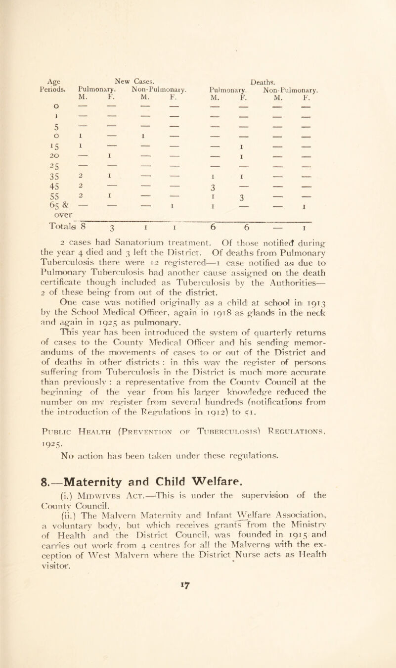Age New Cases. Periods. Pulmonary. Non-Pulmonary. M. F. M. F. 5 ~ “ O I - 1 15 1 — - 20 - I - 25 — — 35 2 1 45 2 — 55 2 1 65 & - o-ver Totals 83 11 Pulmonary. M. F. Deaths. Non-Pulmonary. M. F. 6 6 2 cases had Sanatorium treatment. Of those notified during the year 4 died and 3 left the District. Of deaths from, Pulmonary Tuberculosis there were 12 registered1—1 case notified a,si due to Pulmonary Tuberculosis had another cause assigned on the death certificate though included as Tuberculosis by the Authorities— 2 of these being from out of the district. One case was notified originally as a child at school in 1913 by the School Medical Officer, again in 1918 as glands in the neck and again in 1925 as pulmonary. This year1 has been introduced the system' of quarterly returns of cases to the County Medical Officer and his sending memor¬ andums of the movements of cases to or out of the District and of deaths in other districts : in this way the register of persons suffering from Tuberculosis in the District is much more accurate than previously : a representative from the County Council at the beginning of the year from his larger knowledge reduced1 the number on my register1 from several hundred's (notifications from the introduction of the Regulations in T912) to 31. Public Health (Prevention of Tuberculosis) Regulations. 1925. No action has been taken under these regulations. 8.—Maternity and Child Welfare. (i.) Midwives Act.—This is under the supervision of the County Council. (ii.) The Malvern Maternity and Infant Welfare Association, a voluntary body, but which receives grants from the Ministry of Health and the District Council, was founded in 1915 and carries out work from 4 centres for all the Malverns with the ex¬ ception of West Malvern where the District Nurse acts as Health visitor. *7