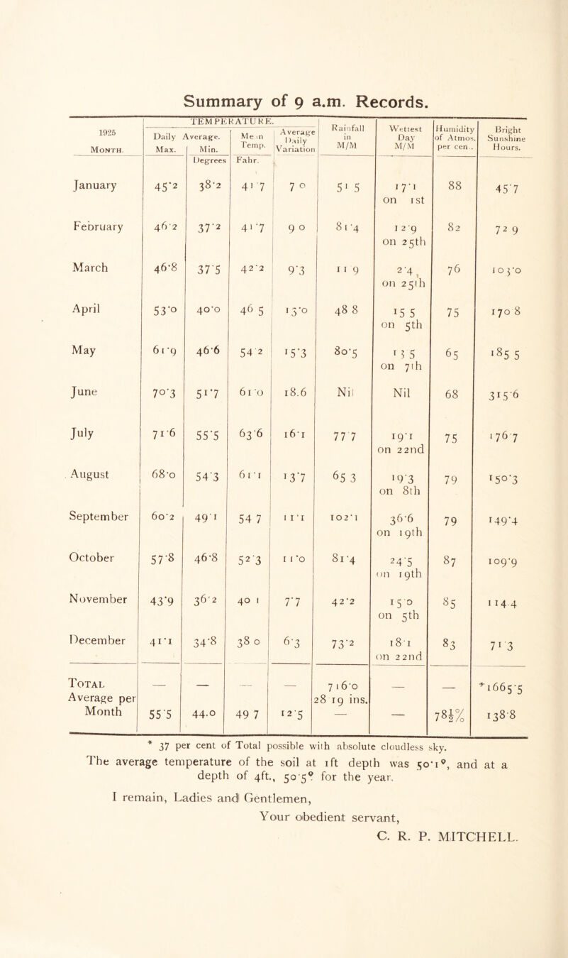 TEMPERATURE. Rainfall in M/M Wettest Day M/M Humidity of Atmos per cen.. 13 right Sunshine Hours. 1925 Month Daily Max. Average. Min. Mein Temp. Average (Rtily Variation Degrees Fahr. January 45‘2 38*2 417 7 0 51 5 1 7‘1 on 1 st 88 45*7 February 462 37’2 417 9 0 8 1 '4 1 2 9 on 25th 82 72 9 March 46-8 37 *5 4 2 ’ 2 9*3 1 1 9 24 V on 25th 76 105*0 April 53'° 40*0 46 5 1 '5*° 48 8 r5 5 on 5th 75 1708 May 61 '9 466 54 2 15*3 8°-5 T 3 5 on 71 h 65 l8S 5 June 7 °'3 5r7 61 0 18.6 Nil Nil 68 3t5'6 J»iy 716 55*5 636 161 77 7 i9'r on 22nd 75 >767 August 68*o 54'3 6 i ‘ i T3*7 65 3 19*3 on 8th 79 T 5°‘3 September 6o'2 491 54 7 11 ■ 1 102*1 36b on 19th 79 149*4 October 57-S 46-8 52'3 1 i '0 814 24'5 on 19th 87 io9*9 November 43*9 36'2 40 1 7*7 42*2 150 on 5 th 85 1144 December 41*1 34*8 38 0 6'3 73'2 181 on 22nd 83 71 3 Total Average per — — — — 7 L 6*0 28 19 ins. — — -1665*5 Month 55 5 44.0 49 7 125 — — 78 1% 1388 * 37 per cent of Total possible with absolute cloudless sky. The average temperature of the soil at ift depth was 50* i9, and at a depth of 4ft., 50'5P for the year. I remain, Ladies andl Gentlemen, Your obedient servant, C. R. P. MITCHELL.