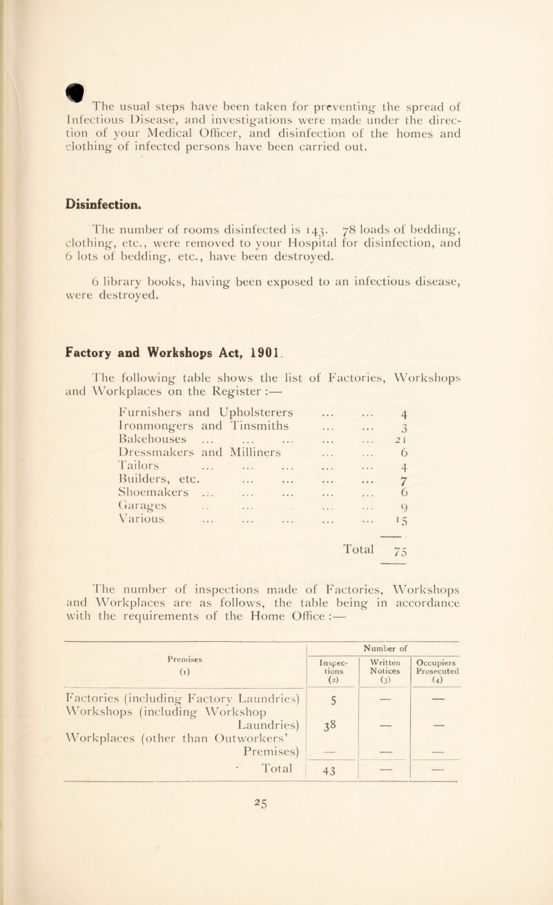 The usual steps have been taken for preventing the spread of Infectious Disease, and investigations were made under the direc¬ tion of your Medical Officer, and disinfection of the homes and clothing of infected persons have been carried out. Disinfection. The number of rooms disinfected is 143. 78 loads of bedding, clothing, etc., were removed to your Hospital for disinfection, and 6 lots of bedding, etc., have been destroyed. 6 library books, having been exposed to an infectious disease, were destroyed. Factory and Workshops Act, 1901. The following table shows the list of Factories, Workshops and Workplaces on the Register :— Furnishers and Upholsterers Ironmongers and Tinsmiths Bakehouses Dressmakers and Milliners Tailors Builders, etc. Shoemakers Garages Various 4 3 21 6 4 7 6 9 US Total 75 The number of inspections made of Factories, Workshops and Workplaces are as follows, the table being in accordance with the requirements of the Home Office : — Number of Premises (0 Inspec¬ tions (2) Written Notices (3) Occupiers Prosecuted (4) Factories (including Factory Laundries) Workshops (including Workshop Laundries) Workplaces (other than Outworkers’ Premises) 5 38 —- — Total 43 — —