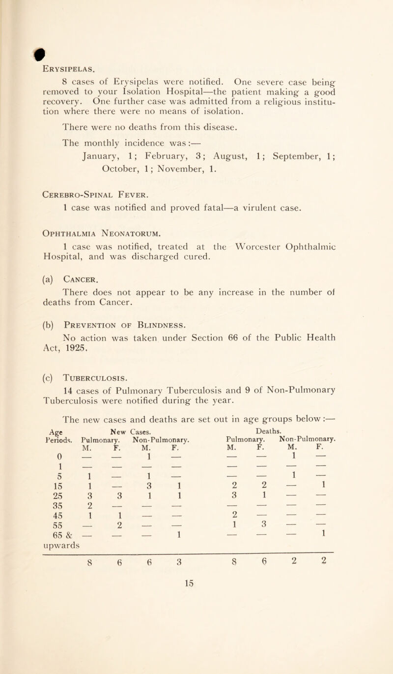 Erysipelas. 8 cases of Erysipelas were notified. One severe case being removed to your Isolation Hospital—the patient making a good recovery. One further case was admitted from a religious institu¬ tion where there were no means of isolation. There were no deaths from this disease. The monthly incidence was:— January, 1; February, 3; August, 1; September, 1; October, 1; November, 1. CerebroSpinal Fever. 1 case was notified and proved fatal—a virulent case. Ophthalmia Neonatorum. 1 case was notified, treated at the Worcester Ophthalmic Hospital, and was discharged cured. (a) Cancer. There does not appear to be any increase in the number of deaths from Cancer. (b) Prevention of Blindness. No action was taken under Section 66 of the Public Health Act, 1925, (c) Tuberculosis. 14 cases of Pulmonary Tuberculosis and 9 of Non-Pulmonary Tuberculosis were notified during the year. The new cases and deaths are set out in age groups below:— Age New Cases. Deaths. Periods. Pulmonary. Non-Pulmonary. Pulmonary. Non-Pulmonary. M. F. M. F. M. F. M. F. 0 — — 1 — — — 1 — 1 — — — — — — — — 5 1 — 1 — — — 1 — 15 1 — 3 1 2 2 — 1 25 3 3 1 1 3 1 — — 35 2 — — — — — — — 45 1 1 — — 2 — — — 55 — 2 — — 1 3 — — 65 & upwards — — — 1 1 8663 8622